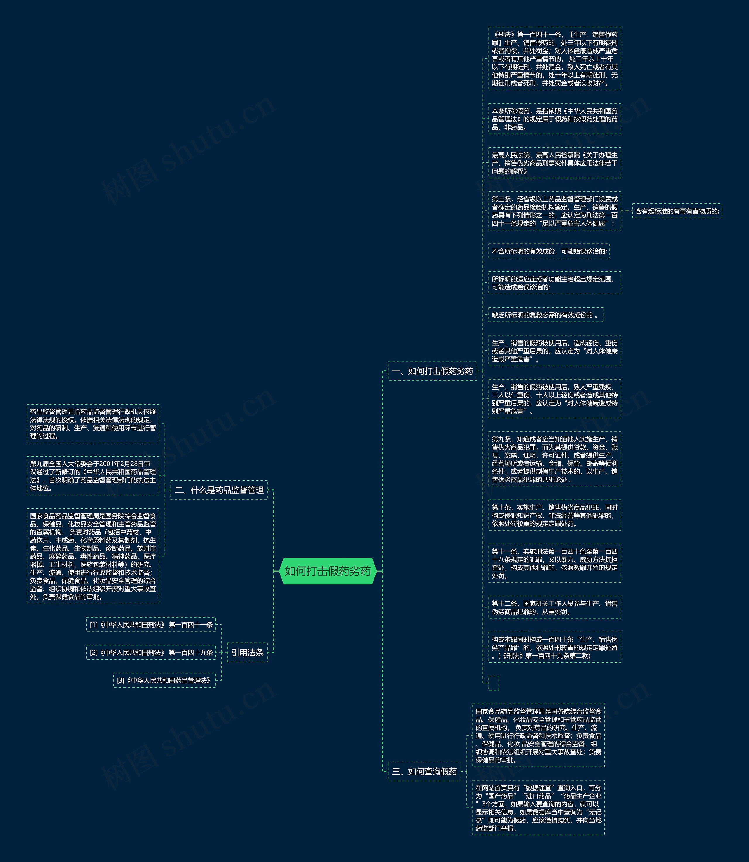 如何打击假药劣药思维导图
