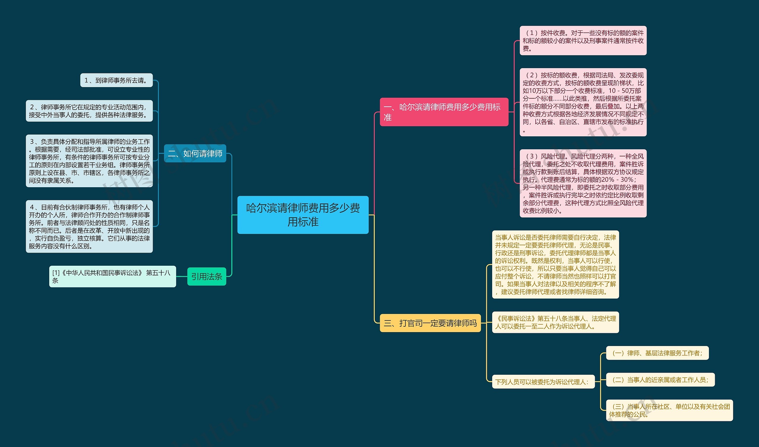 哈尔滨请律师费用多少费用标准思维导图