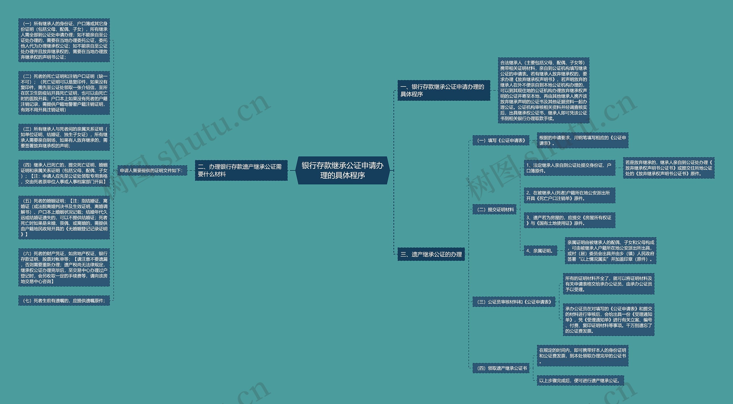 银行存款继承公证申请办理的具体程序思维导图