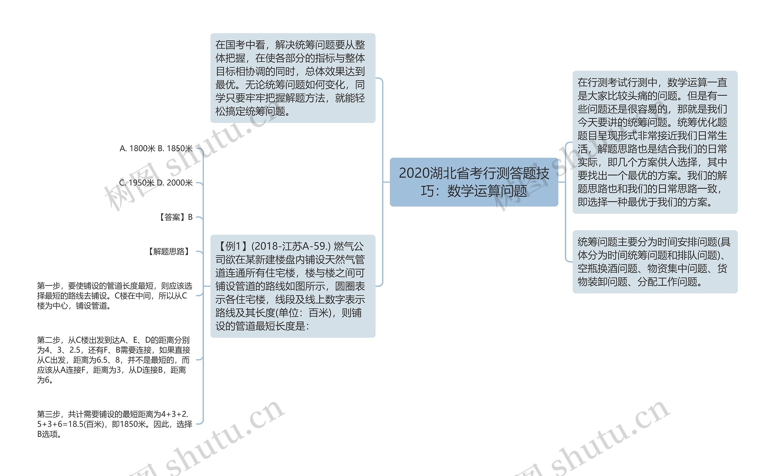 2020湖北省考行测答题技巧：数学运算问题思维导图