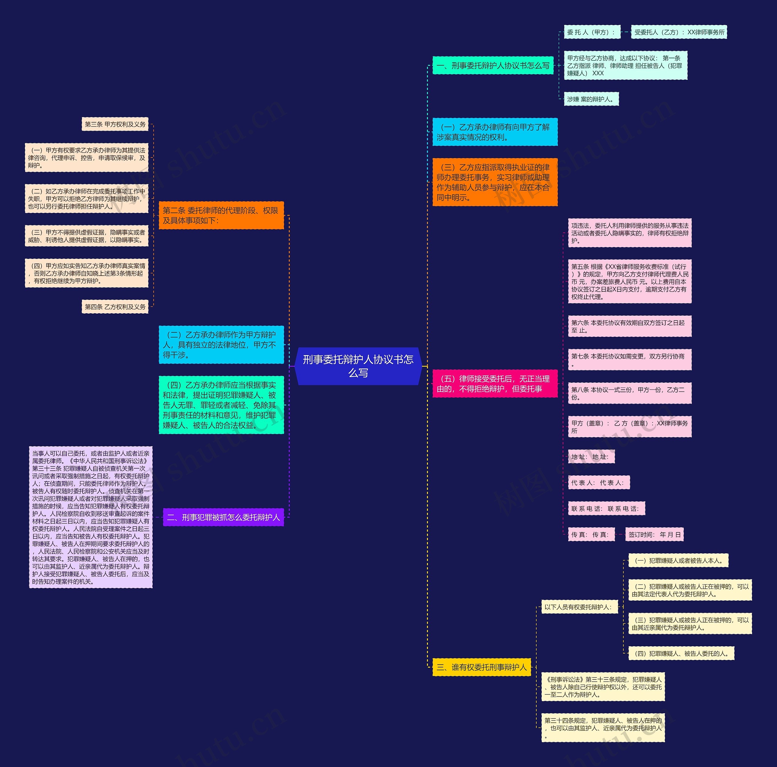 刑事委托辩护人协议书怎么写思维导图