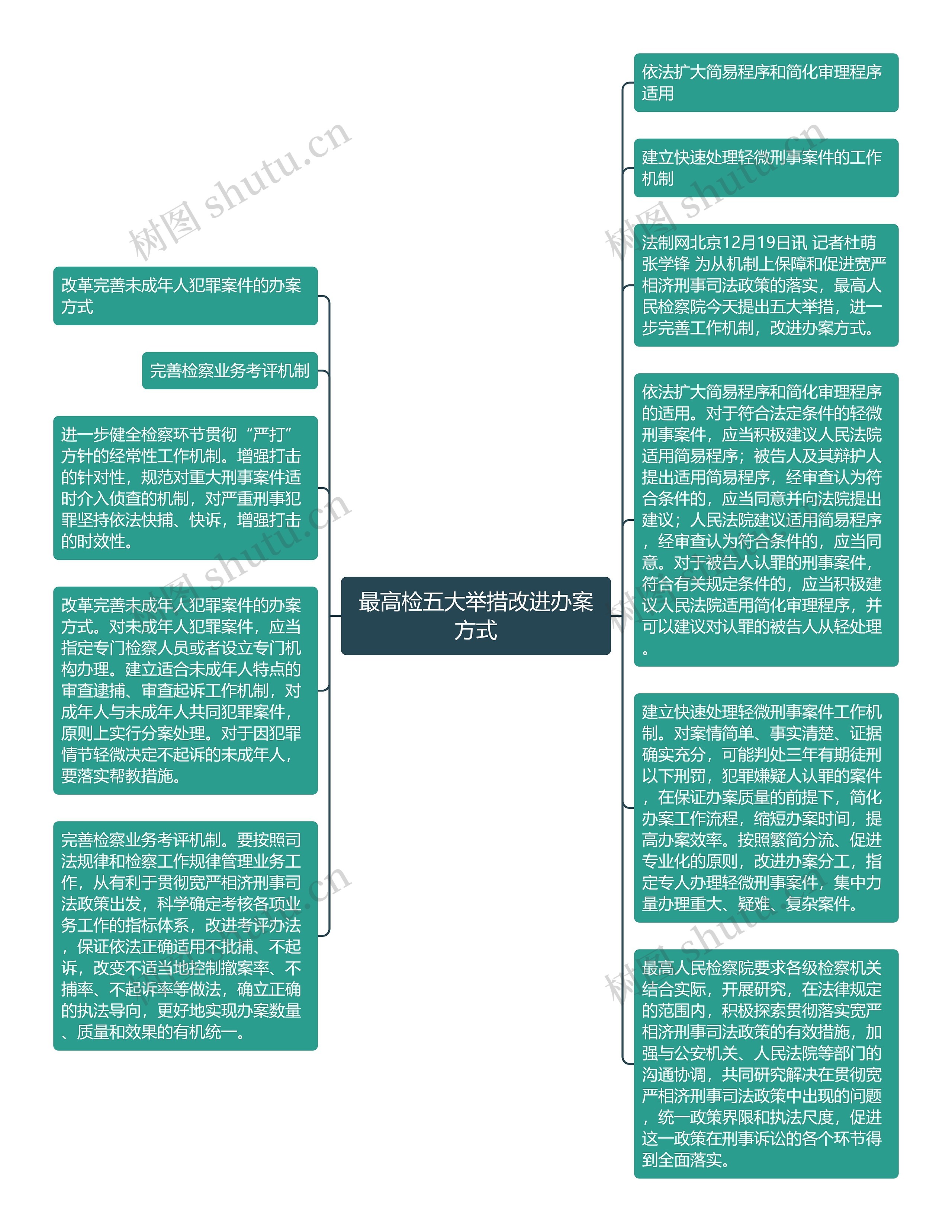 最高检五大举措改进办案方式思维导图