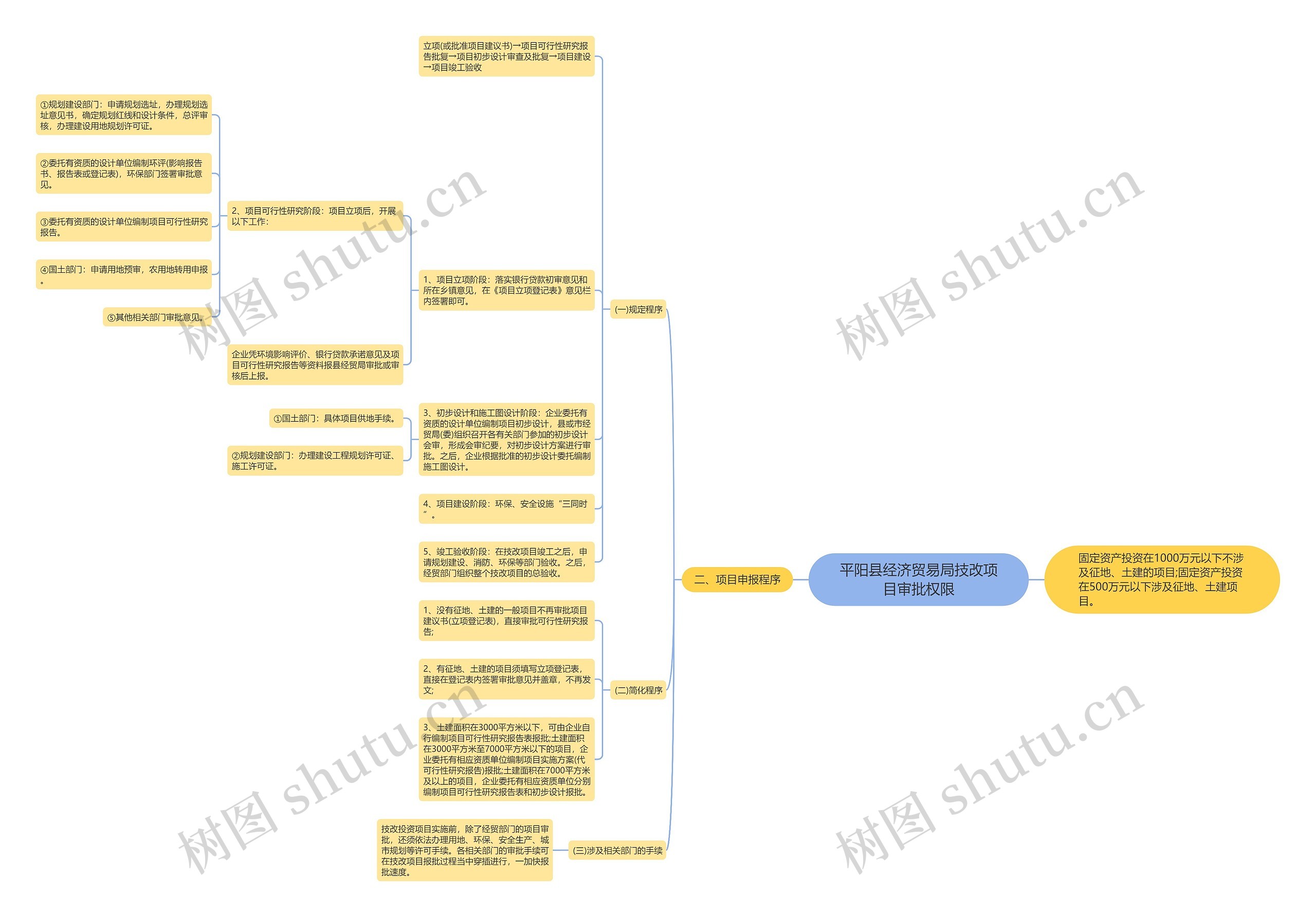 平阳县经济贸易局技改项目审批权限思维导图