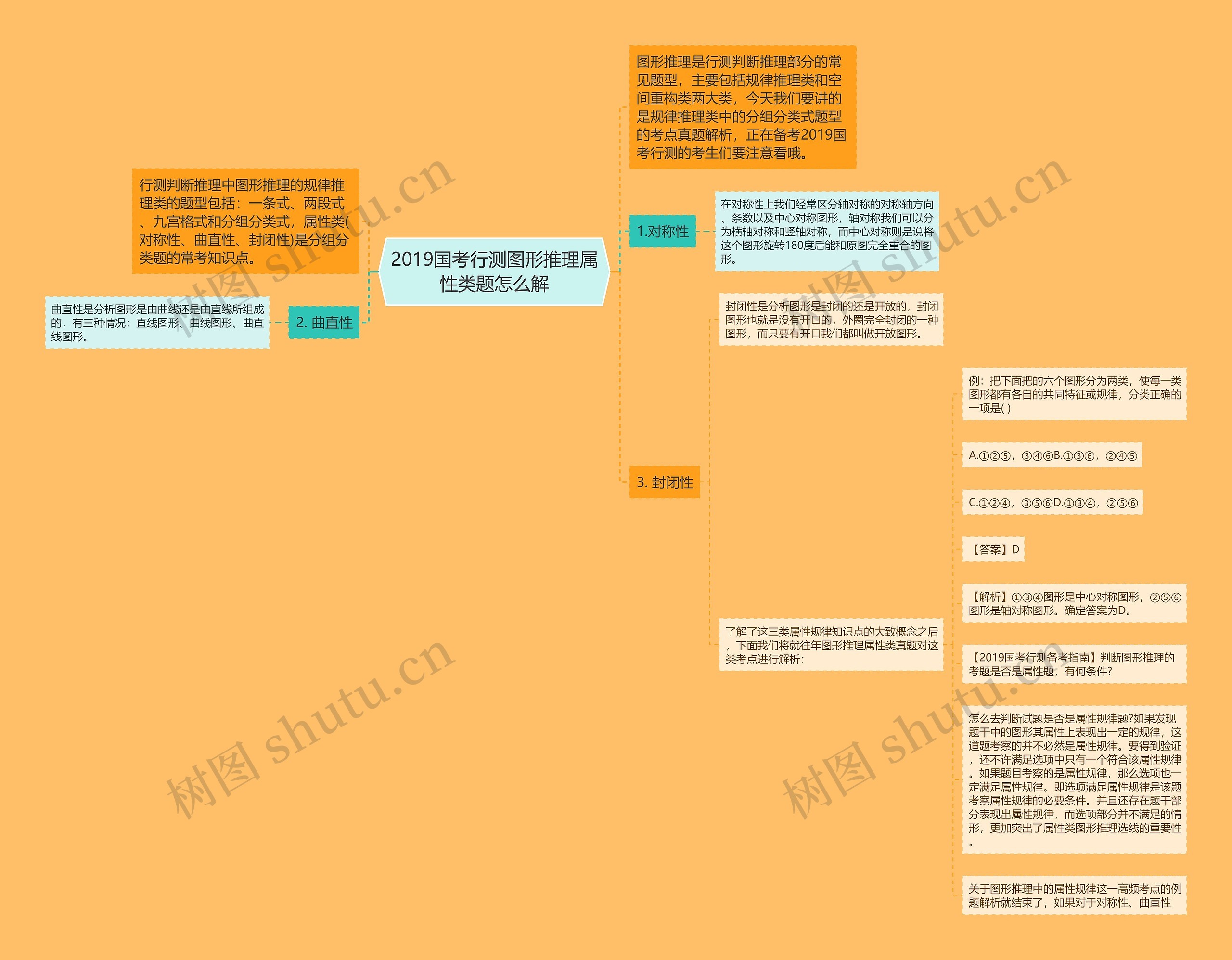 2019国考行测图形推理属性类题怎么解思维导图