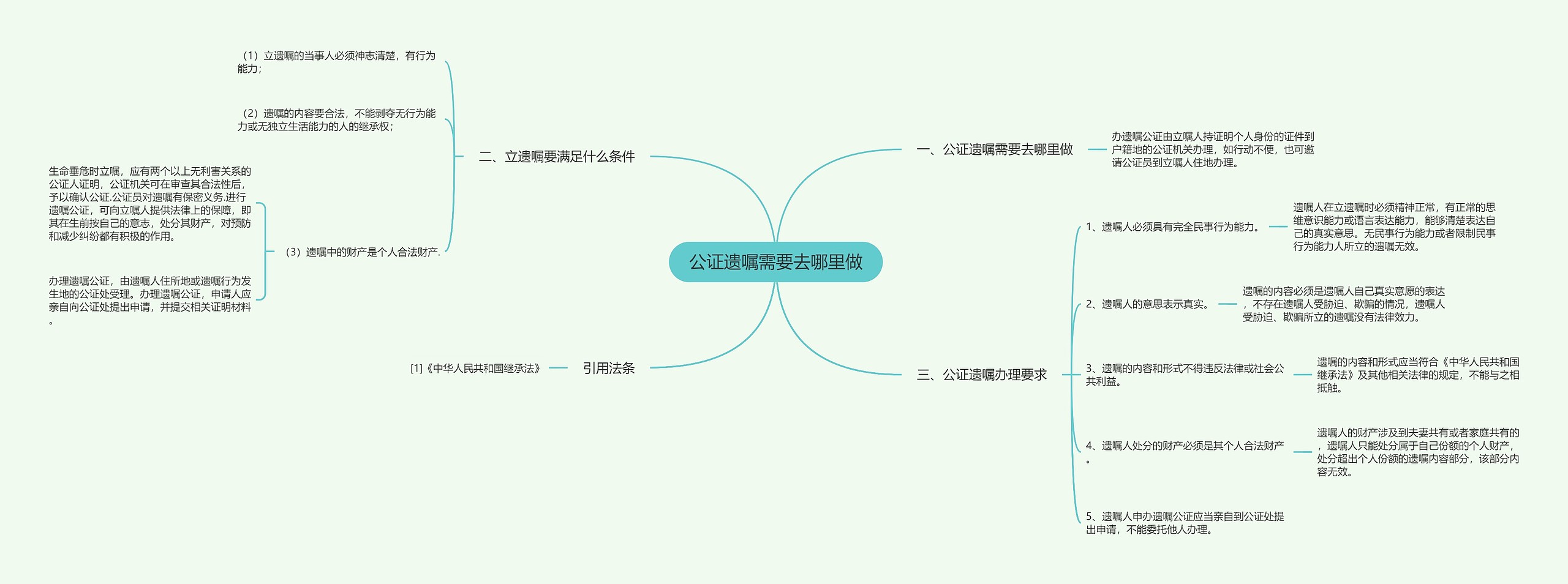 公证遗嘱需要去哪里做思维导图