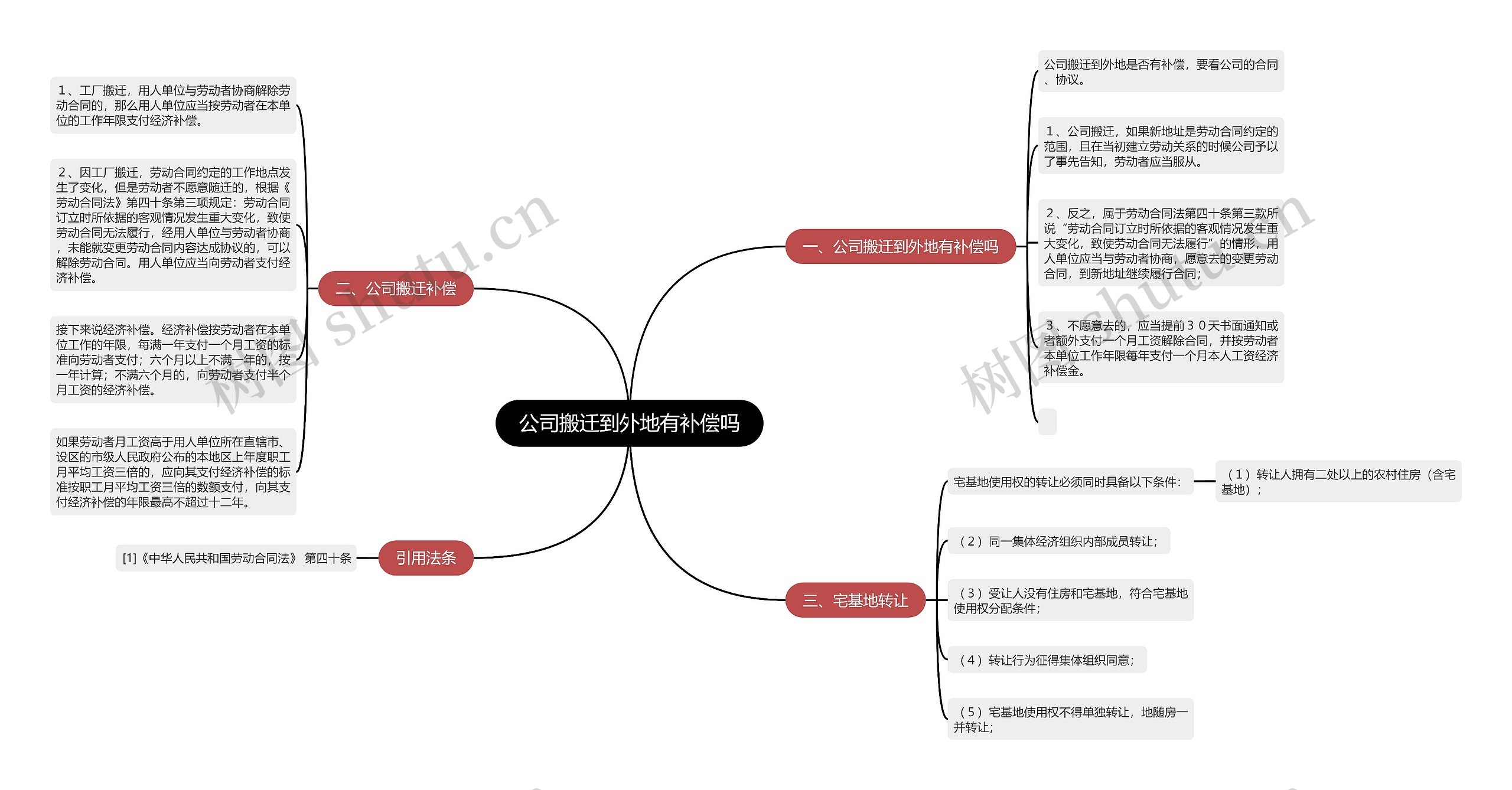 公司搬迁到外地有补偿吗思维导图