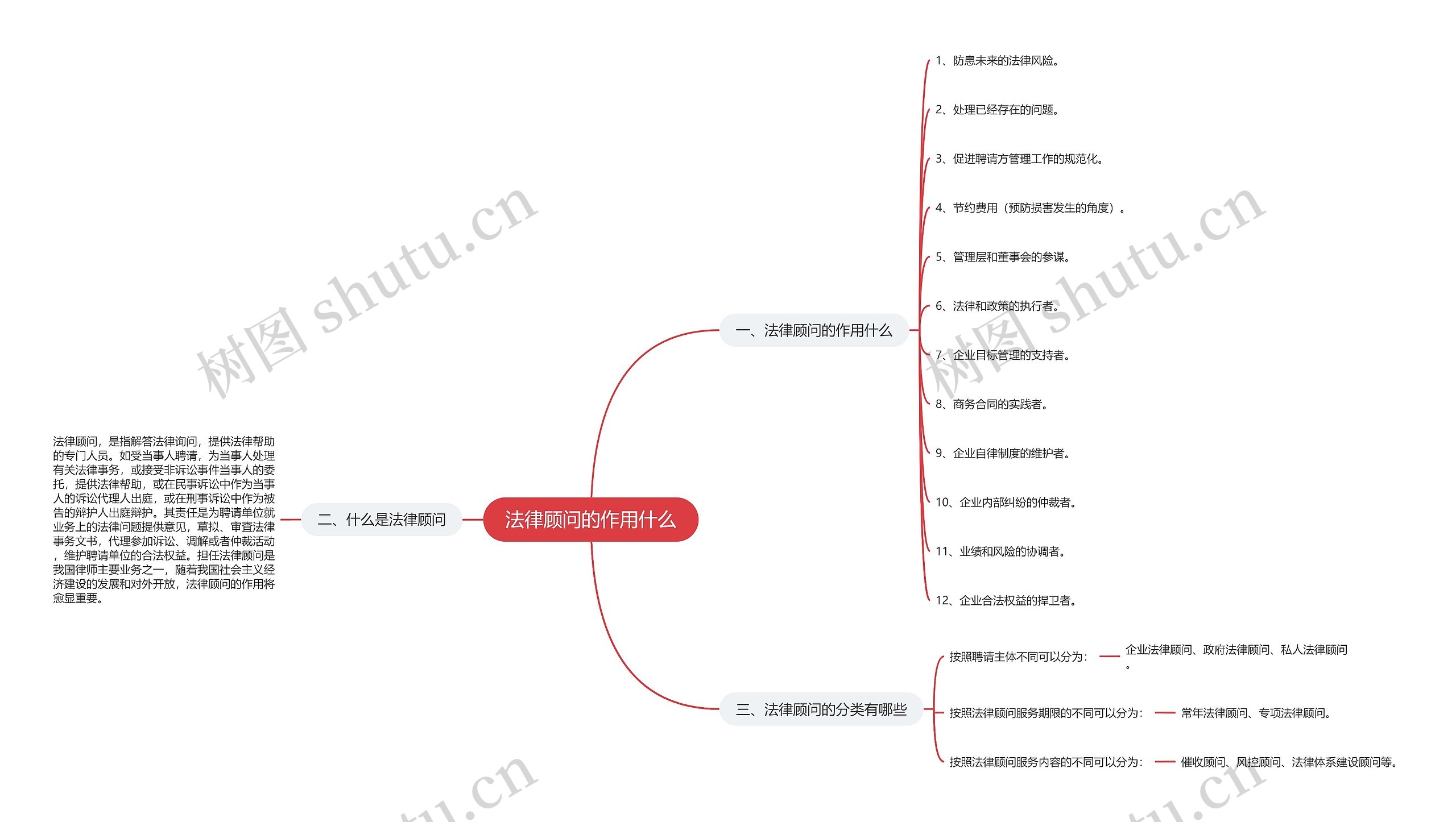 法律顾问的作用什么思维导图