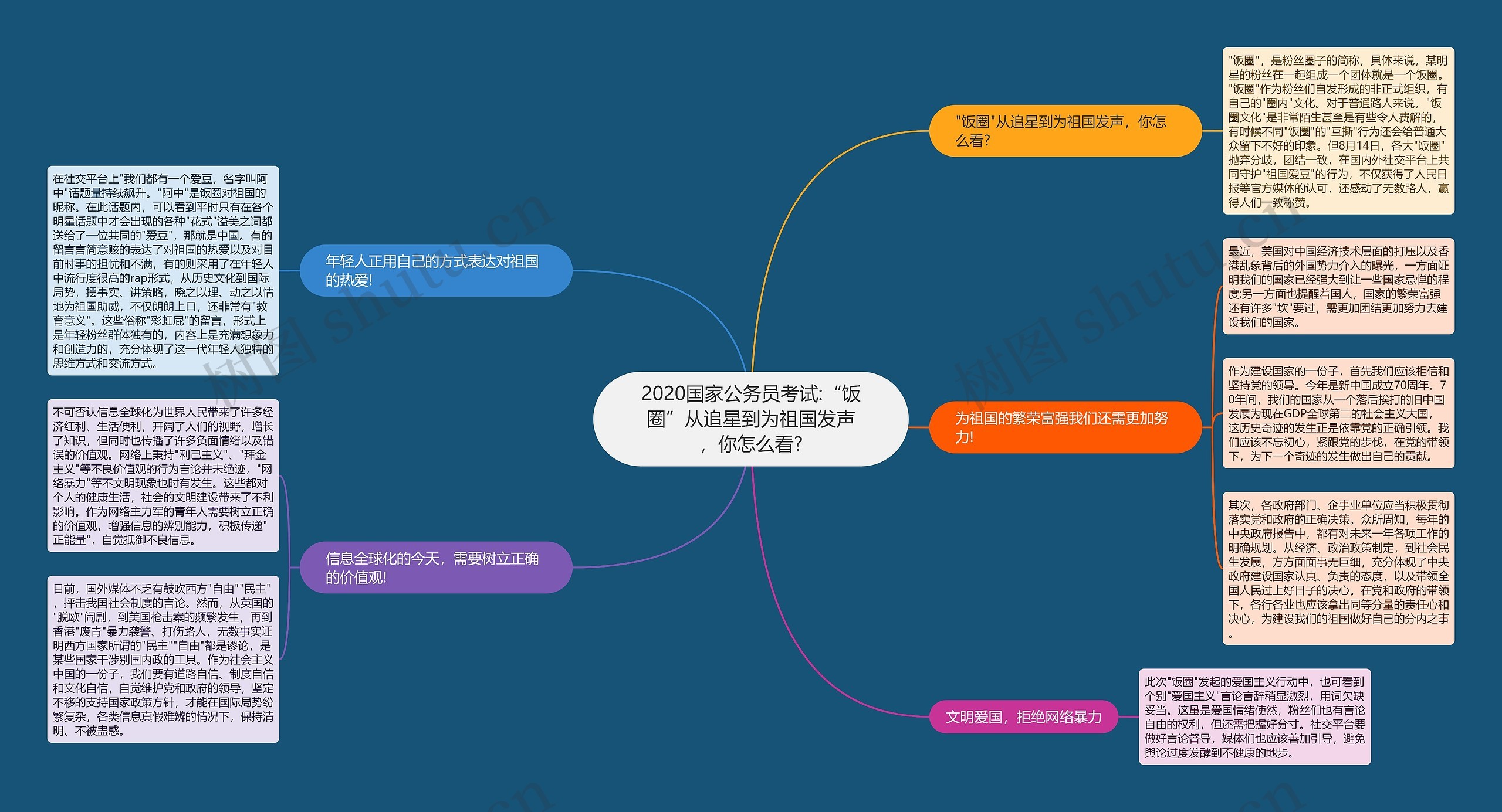 2020国家公务员考试:“饭圈”从追星到为祖国发声，你怎么看?思维导图