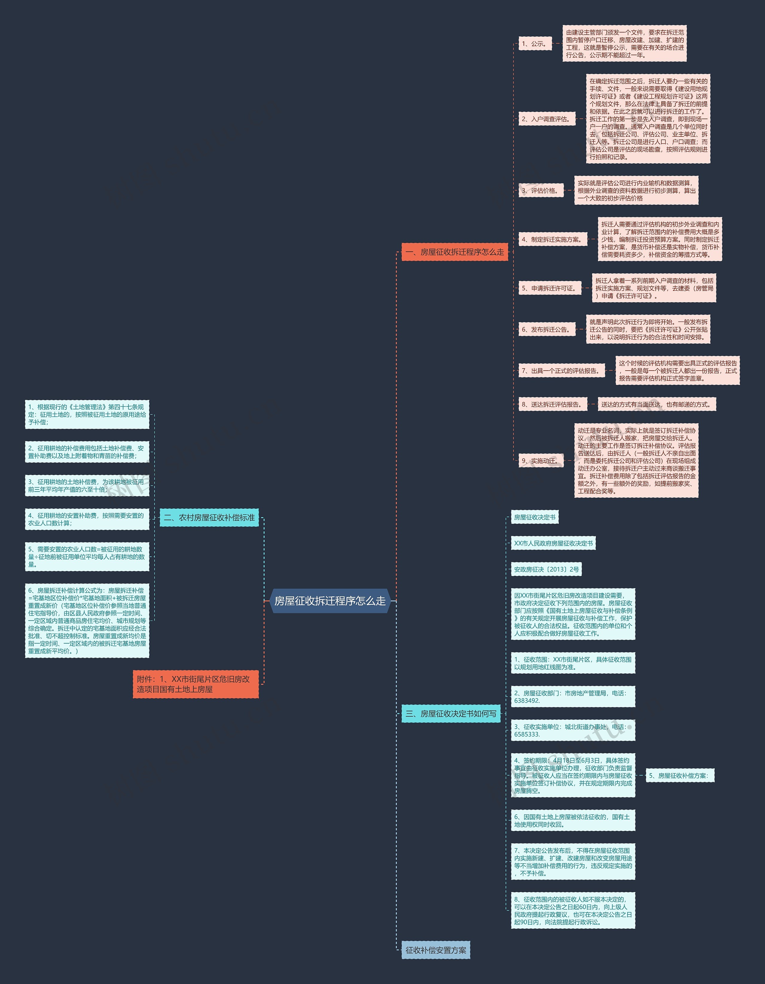 房屋征收拆迁程序怎么走思维导图
