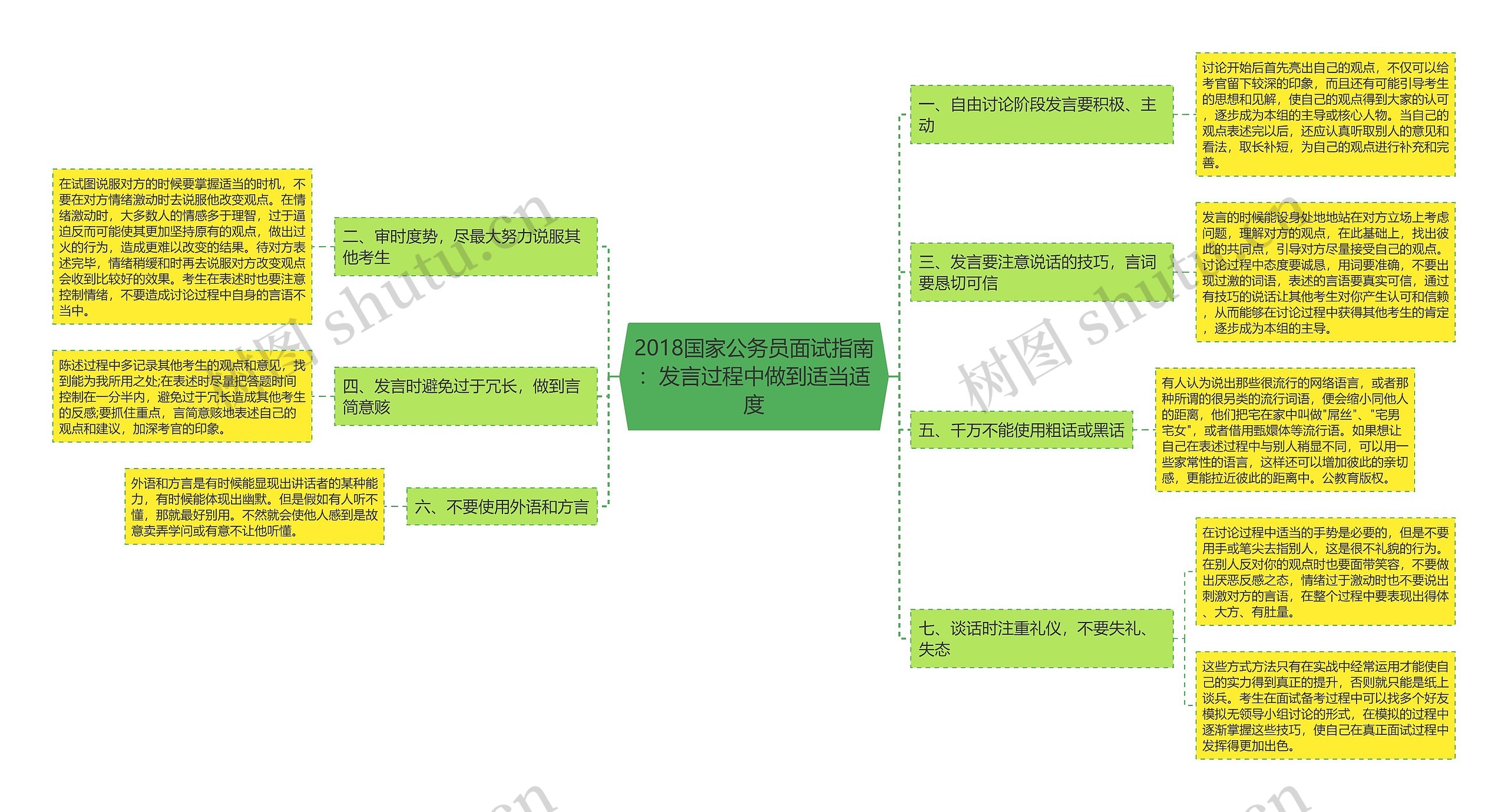 2018国家公务员面试指南：发言过程中做到适当适度思维导图