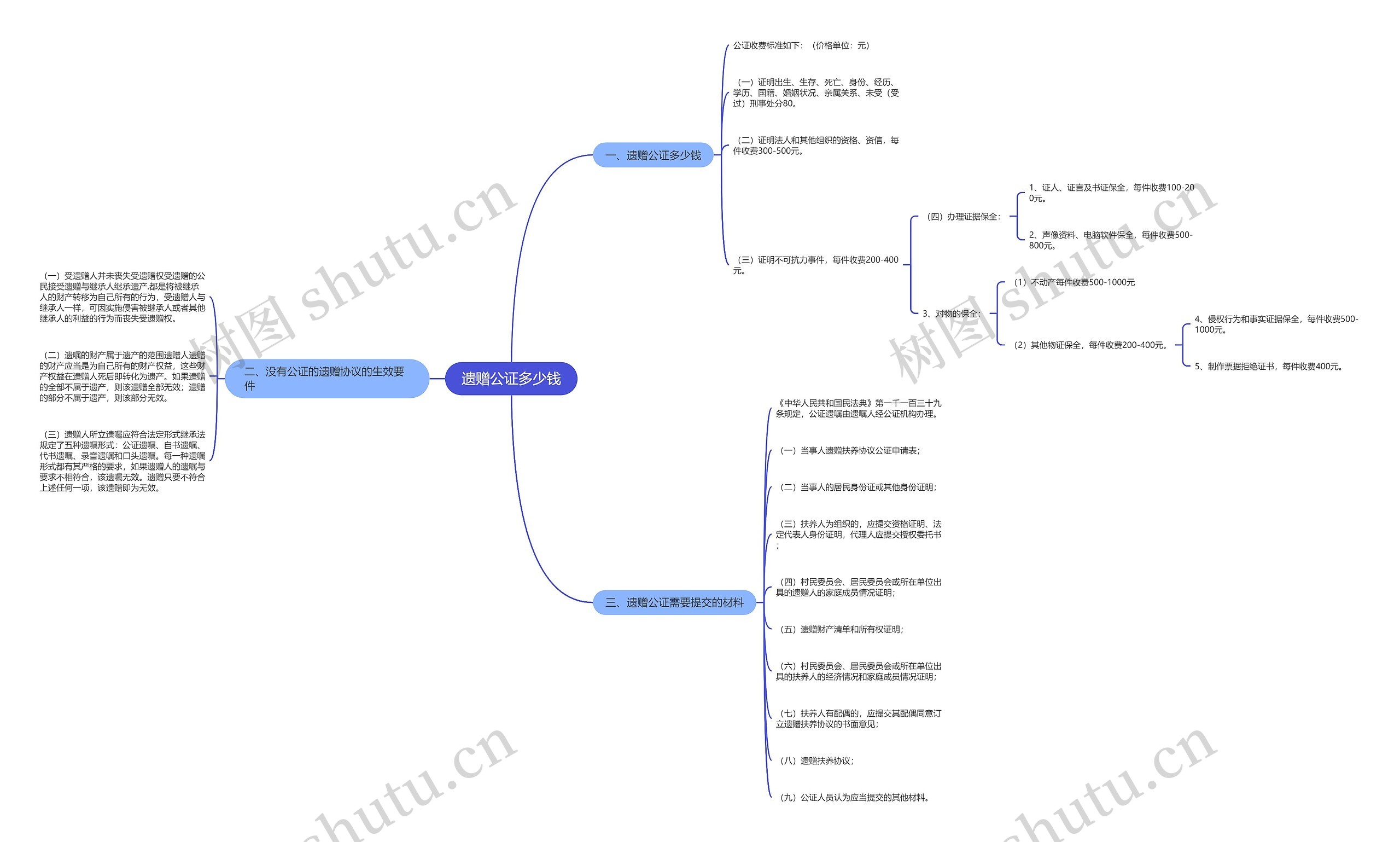 遗赠公证多少钱思维导图