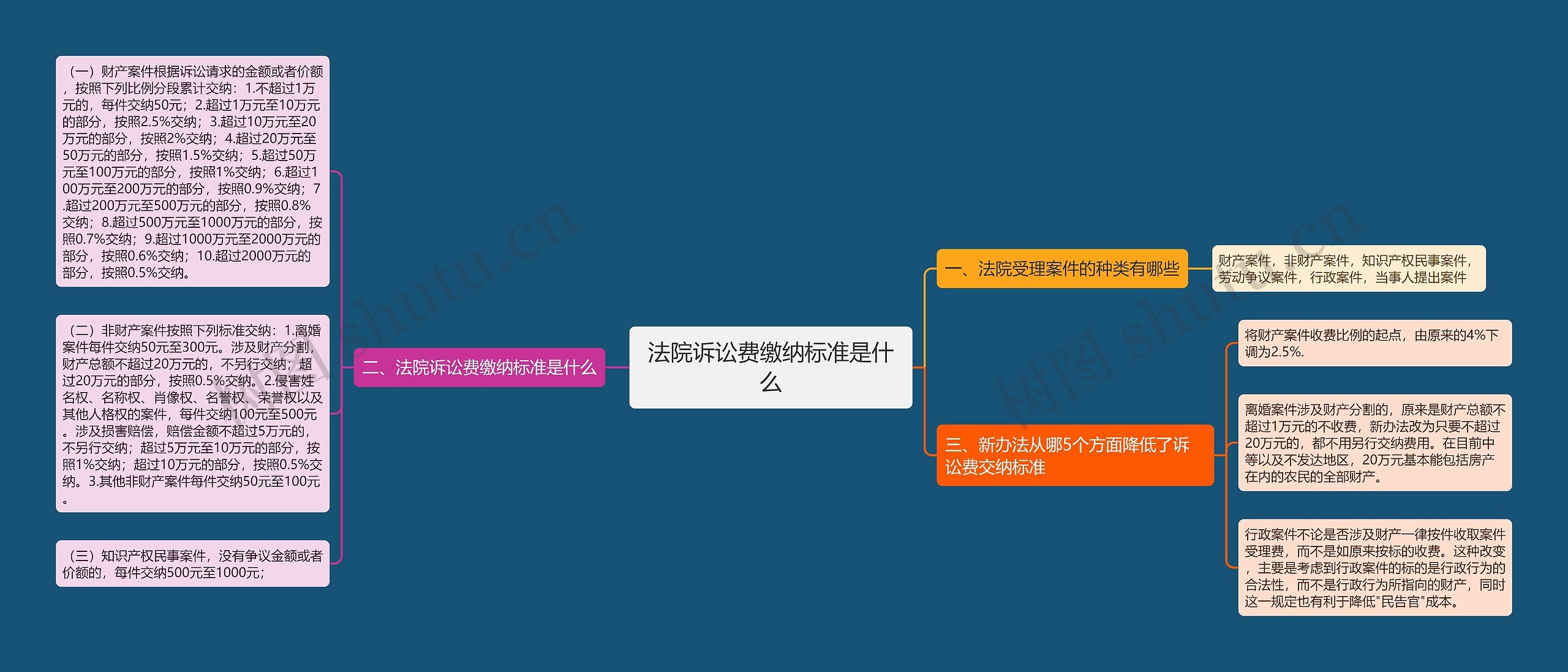 法院诉讼费缴纳标准是什么思维导图