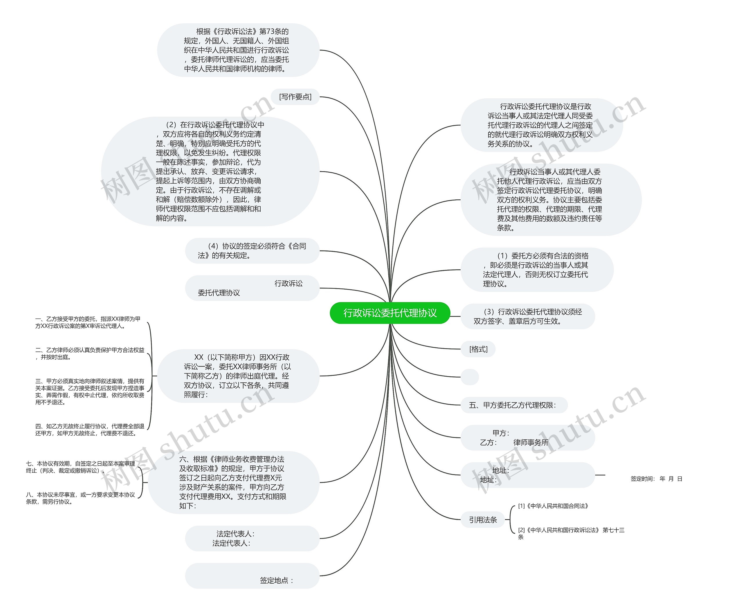  行政诉讼委托代理协议 思维导图