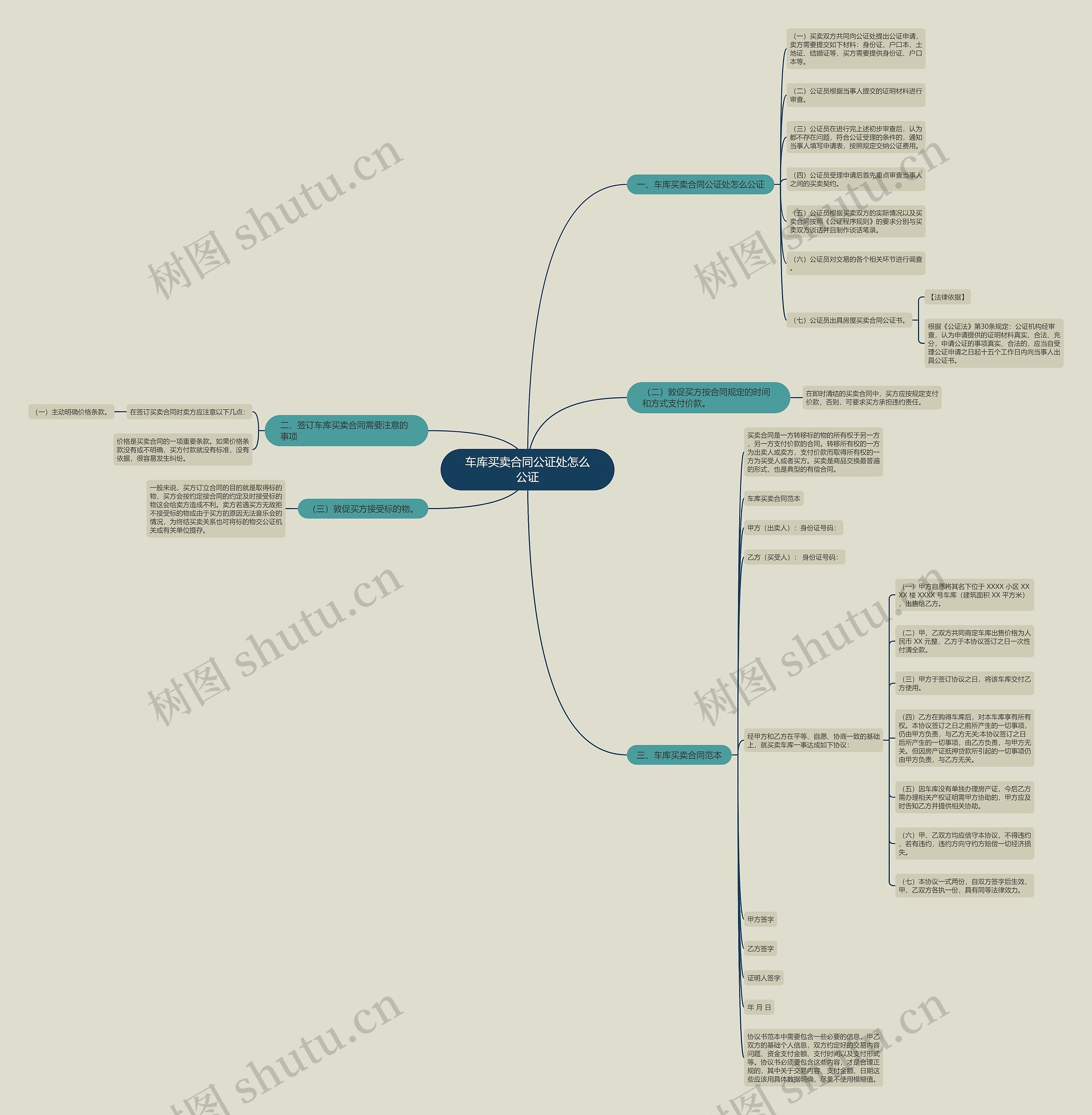 车库买卖合同公证处怎么公证思维导图