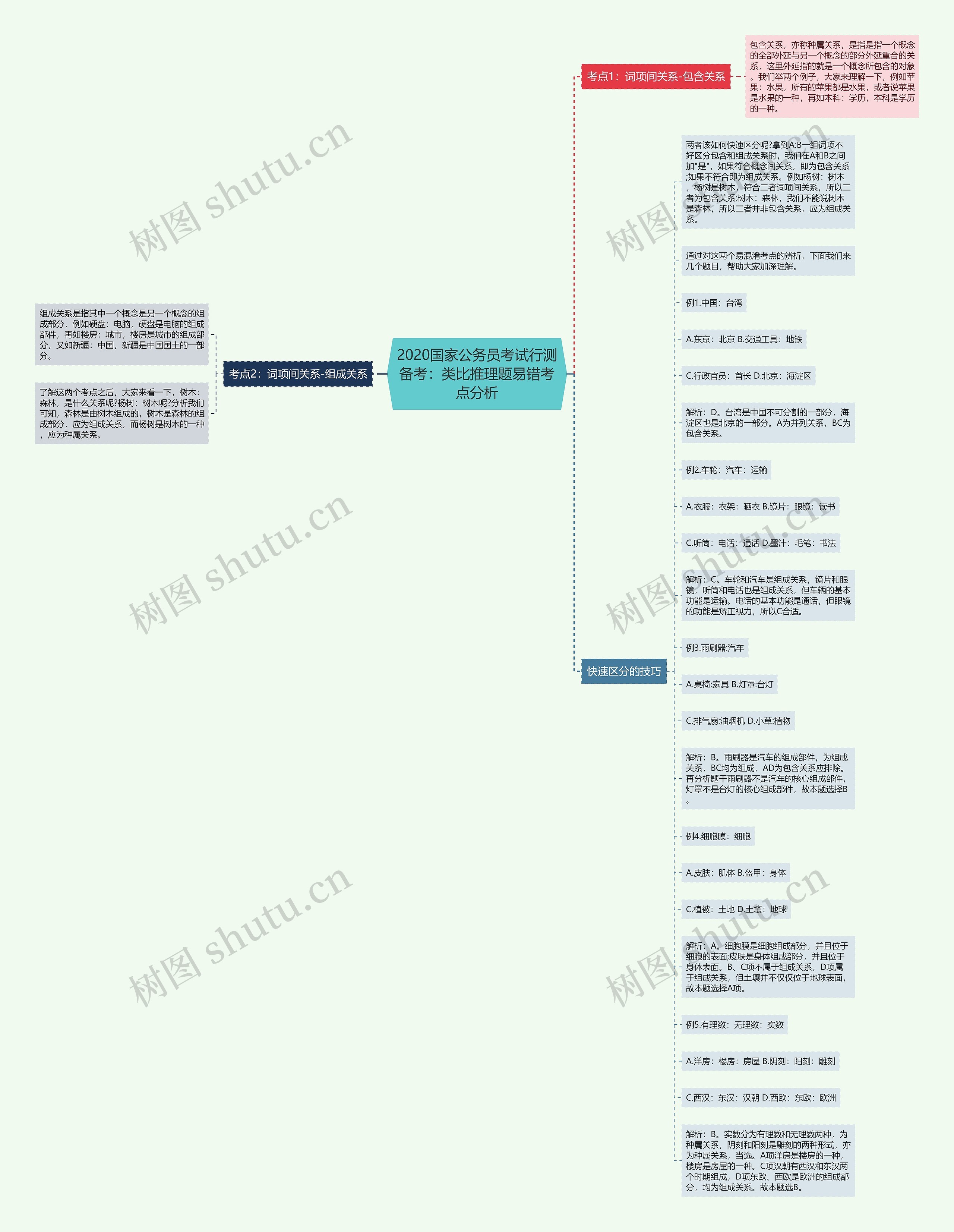 2020国家公务员考试行测备考：类比推理题易错考点分析思维导图