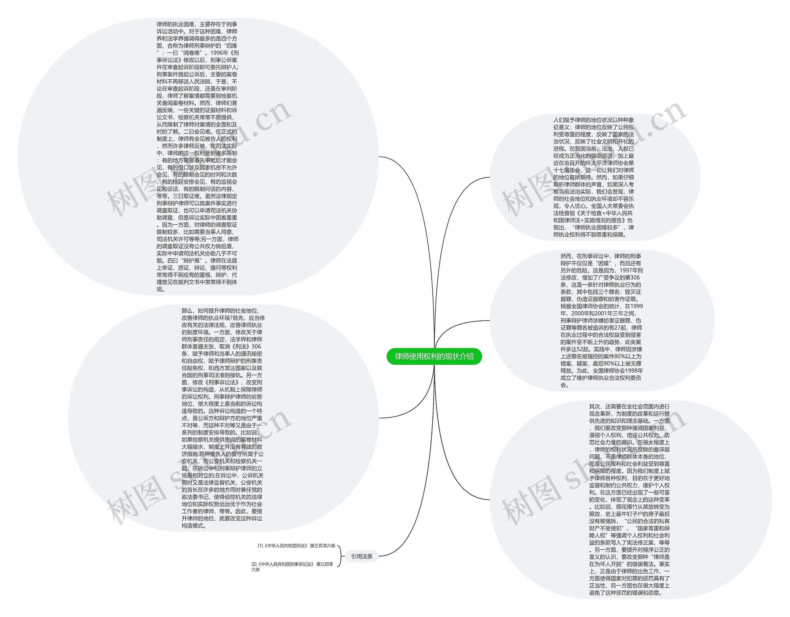 律师使用权利的现状介绍思维导图
