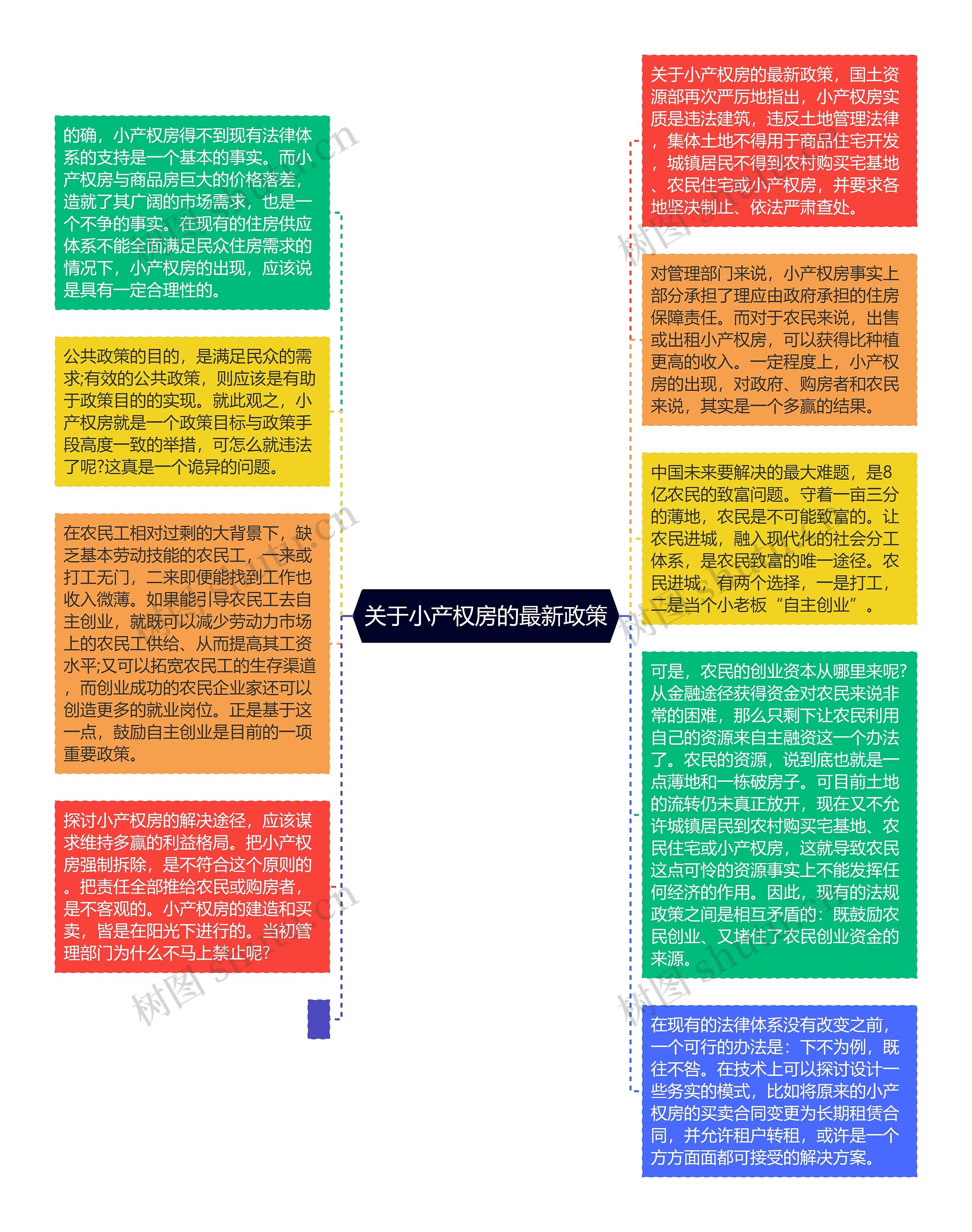 关于小产权房的最新政策思维导图