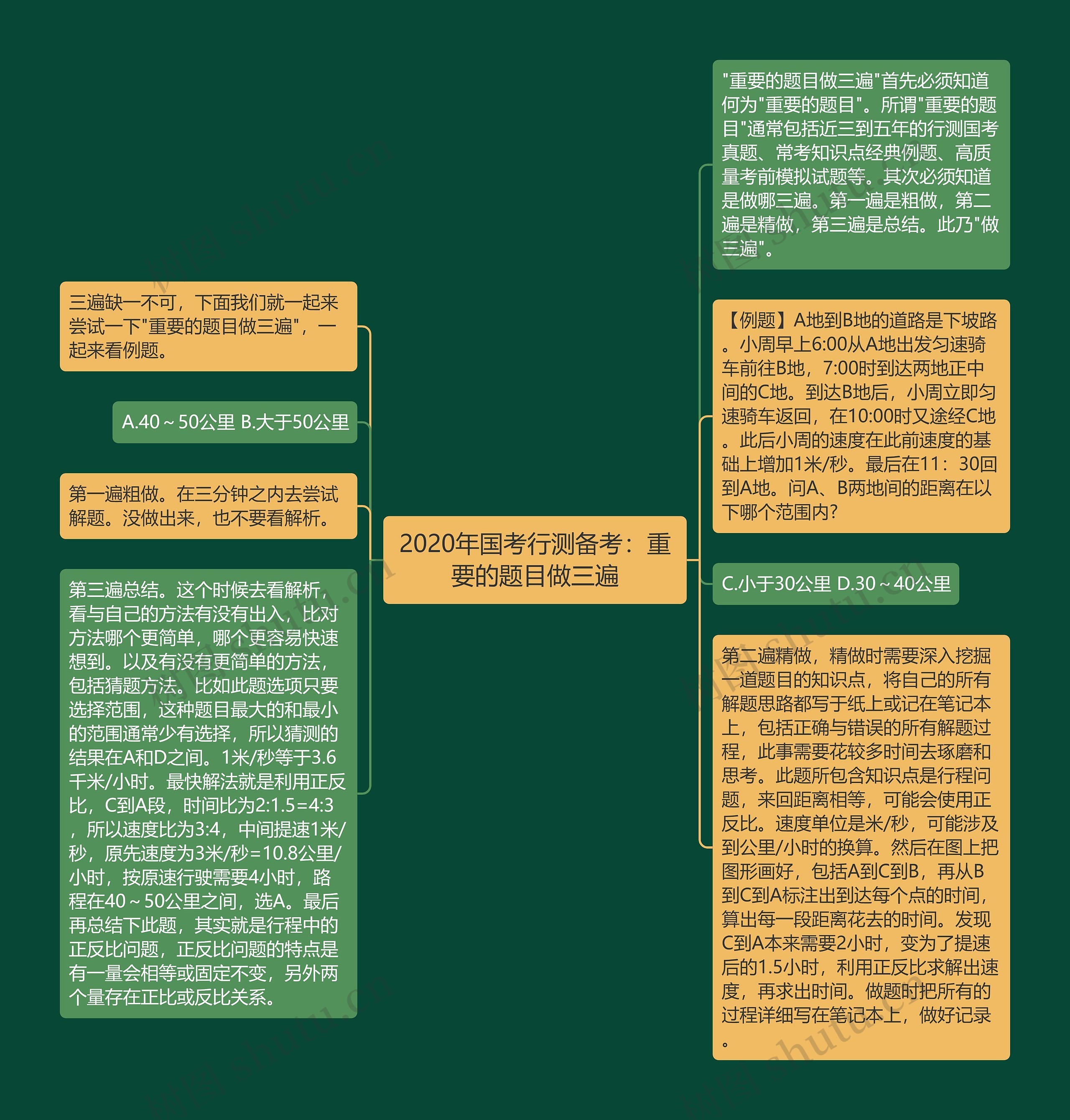 2020年国考行测备考：重要的题目做三遍思维导图