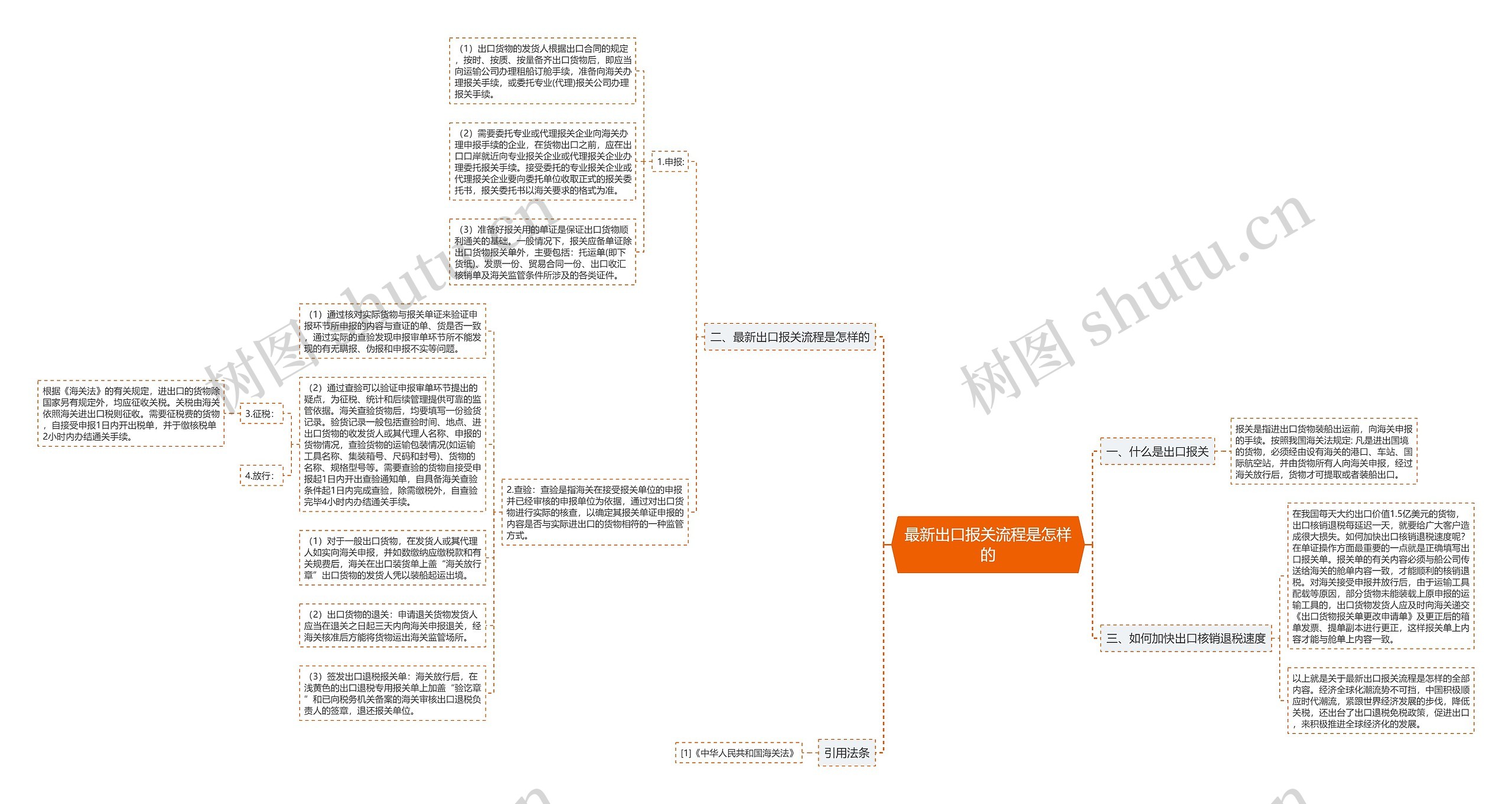最新出口报关流程是怎样的思维导图