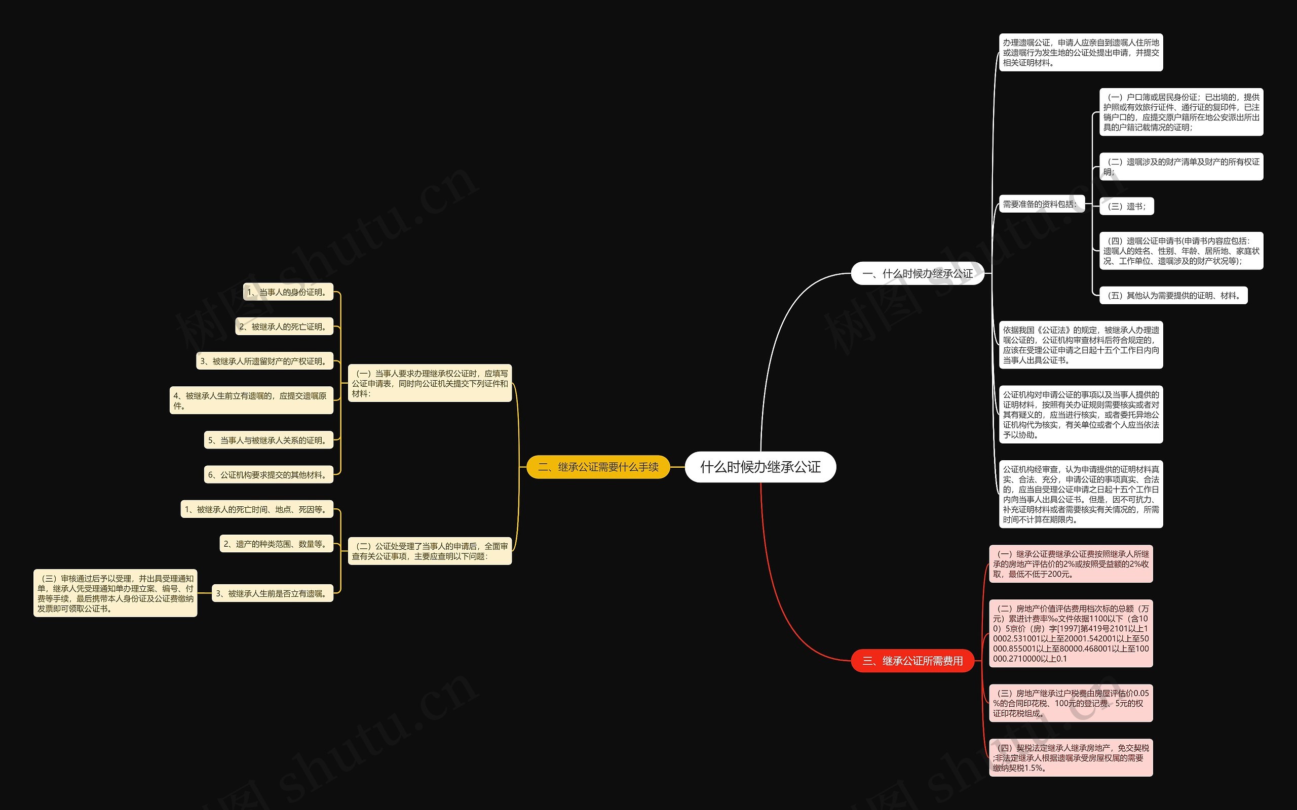 什么时候办继承公证思维导图