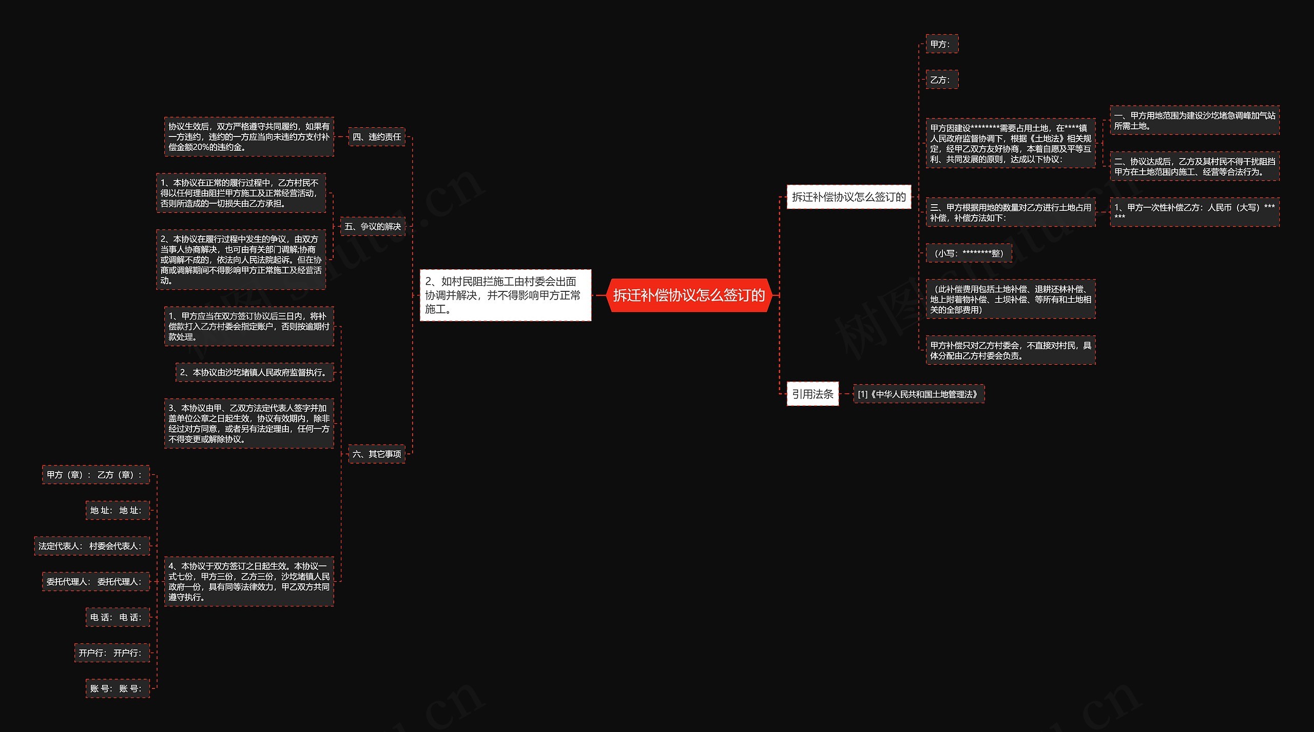 拆迁补偿协议怎么签订的思维导图