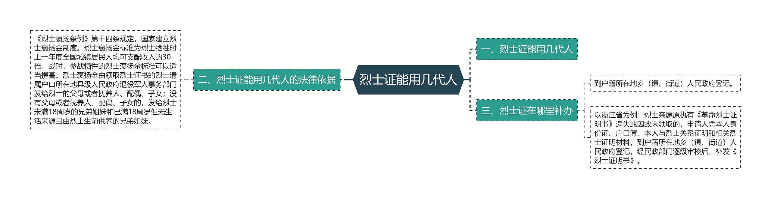 烈士证能用几代人 烈士证能用几代人