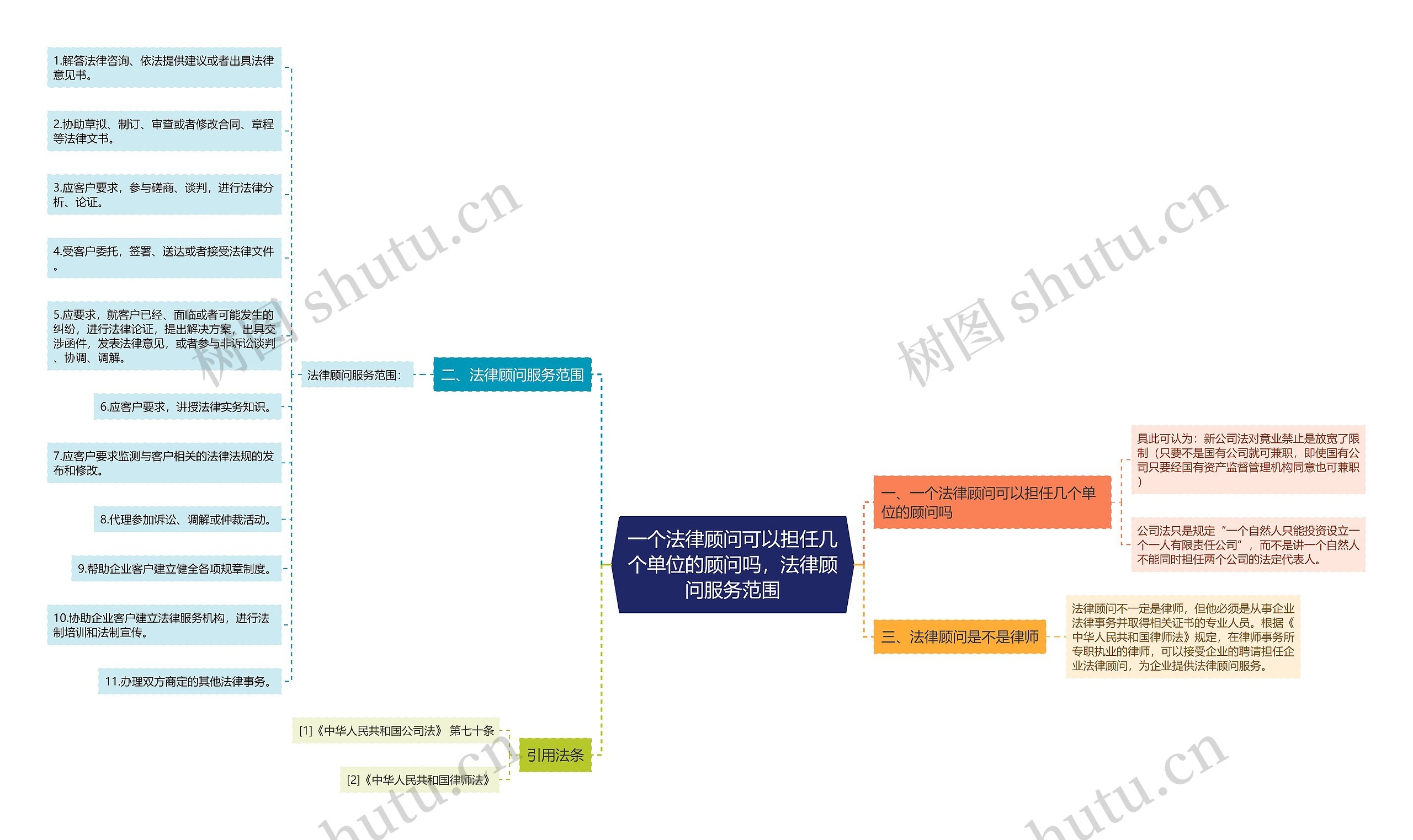 一个法律顾问可以担任几个单位的顾问吗，法律顾问服务范围思维导图