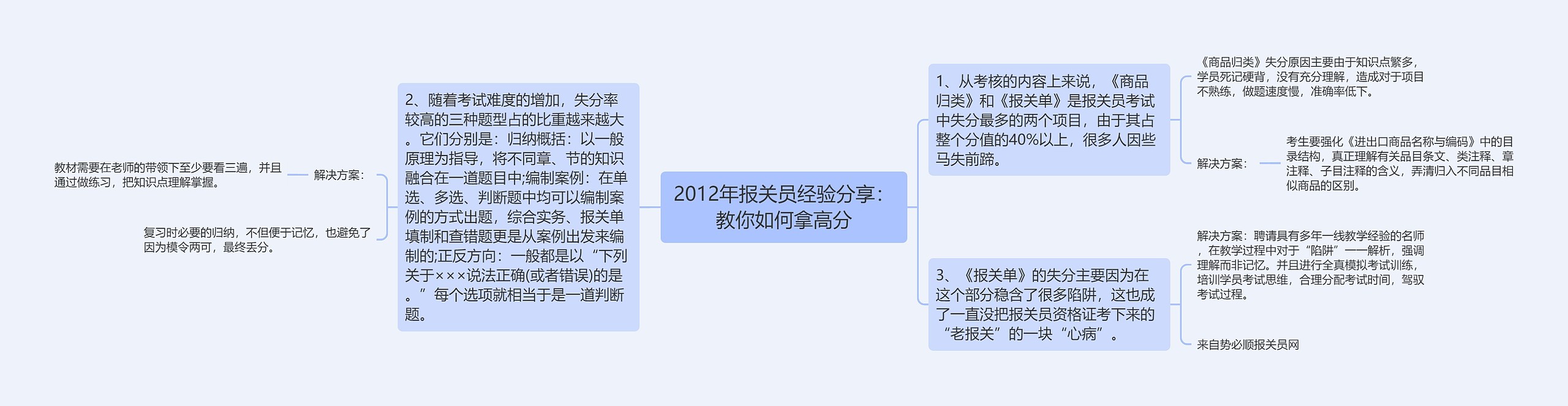 2012年报关员经验分享：教你如何拿高分思维导图