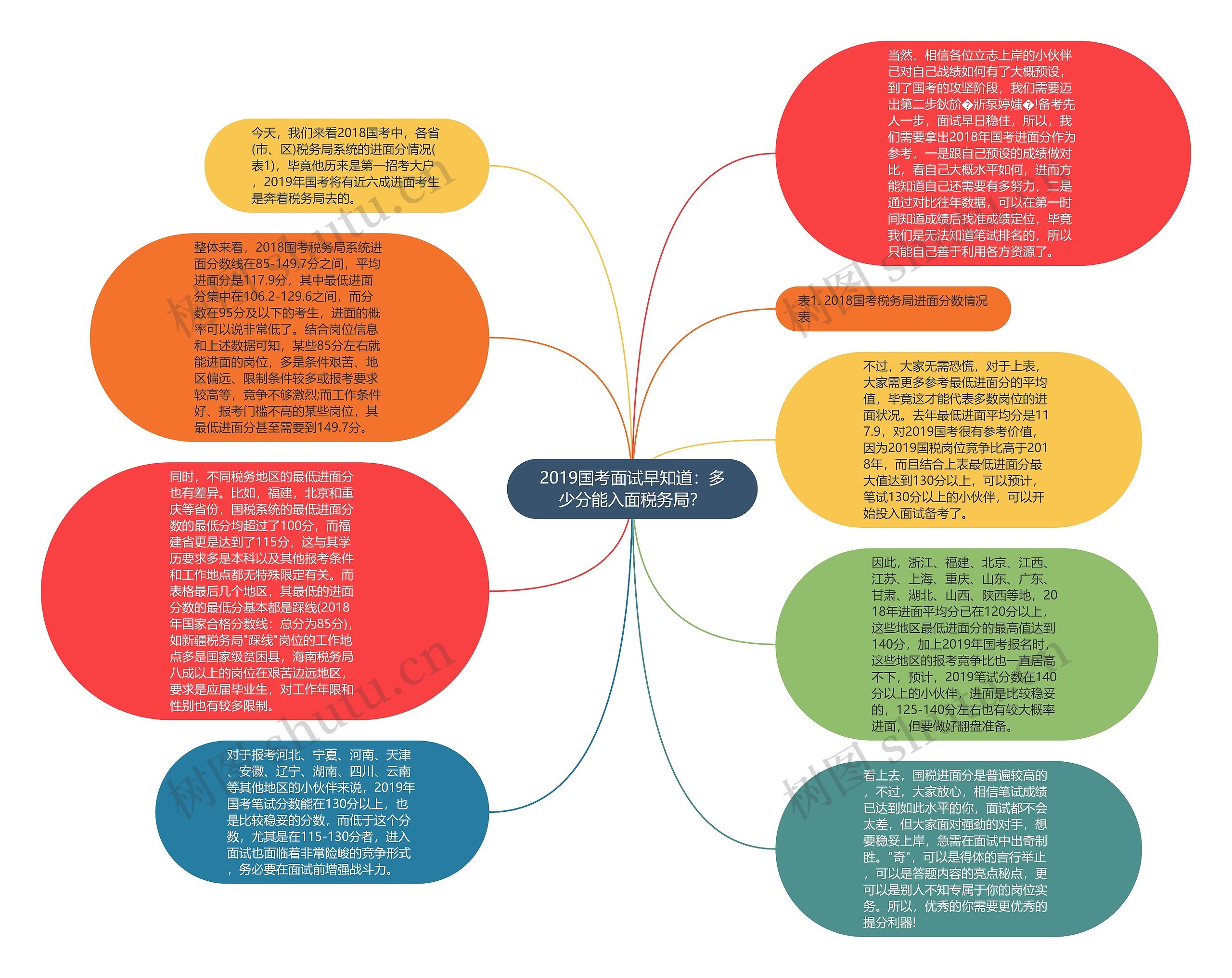 2019国考面试早知道：多少分能入面税务局？