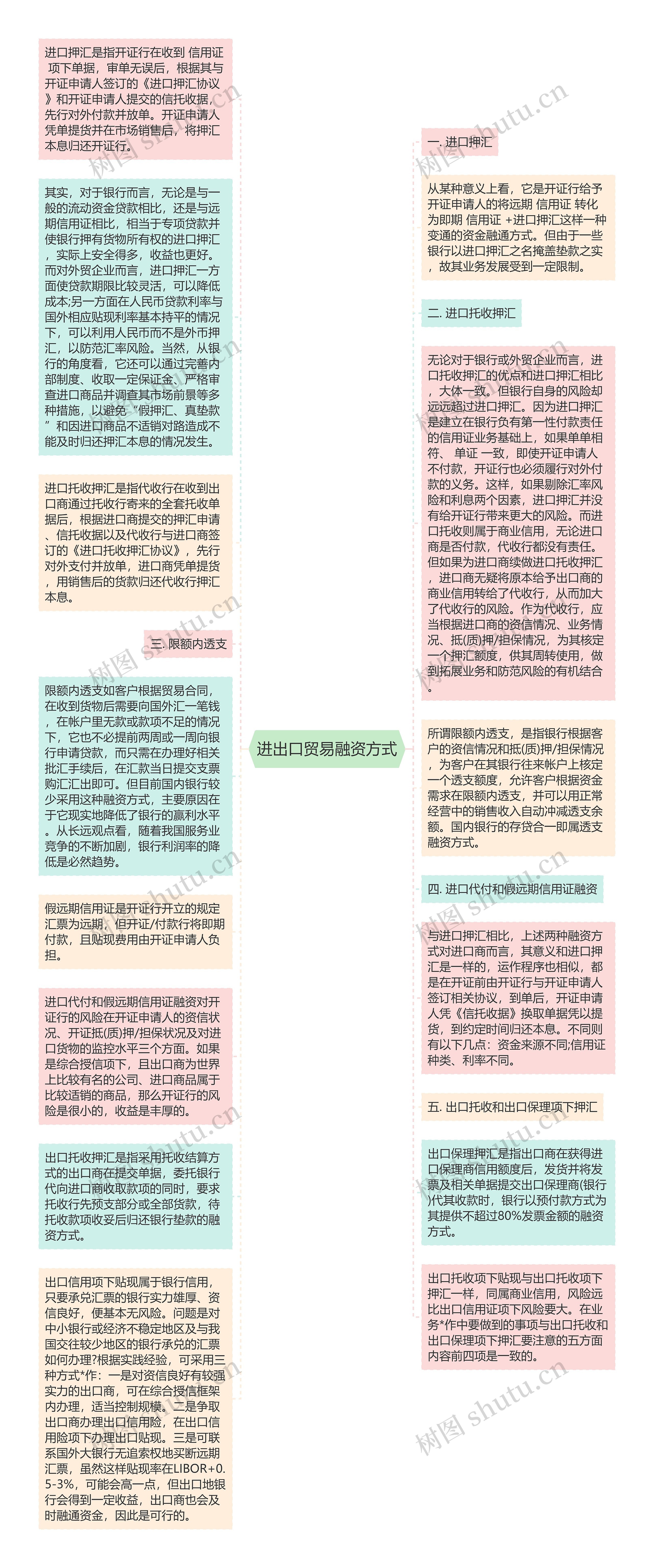 进出口贸易融资方式思维导图