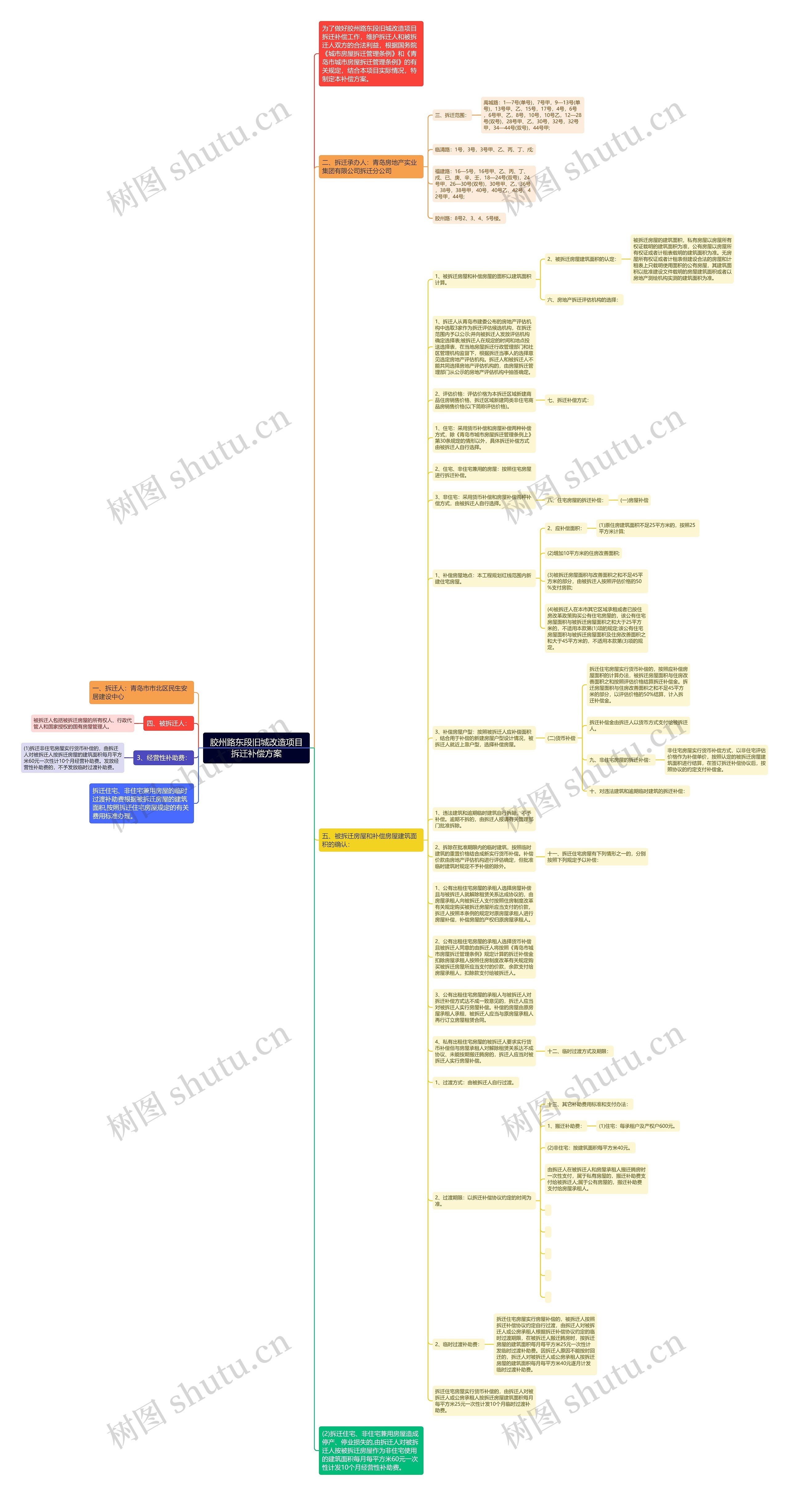胶州路东段旧城改造项目拆迁补偿方案思维导图