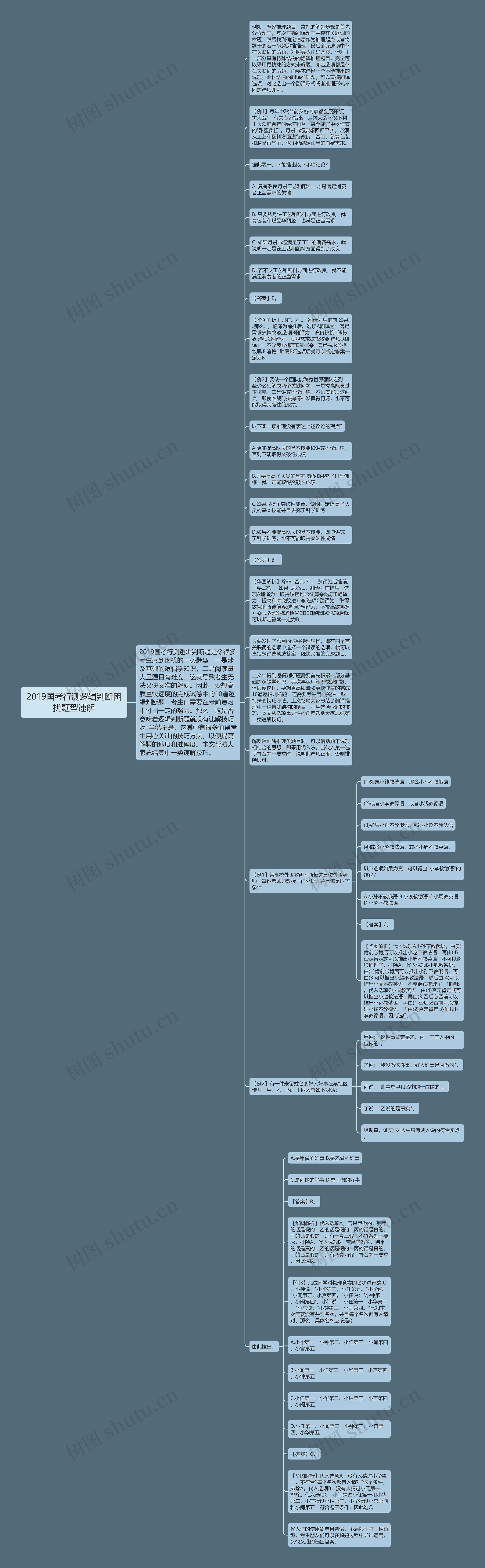 2019国考行测逻辑判断困扰题型速解思维导图