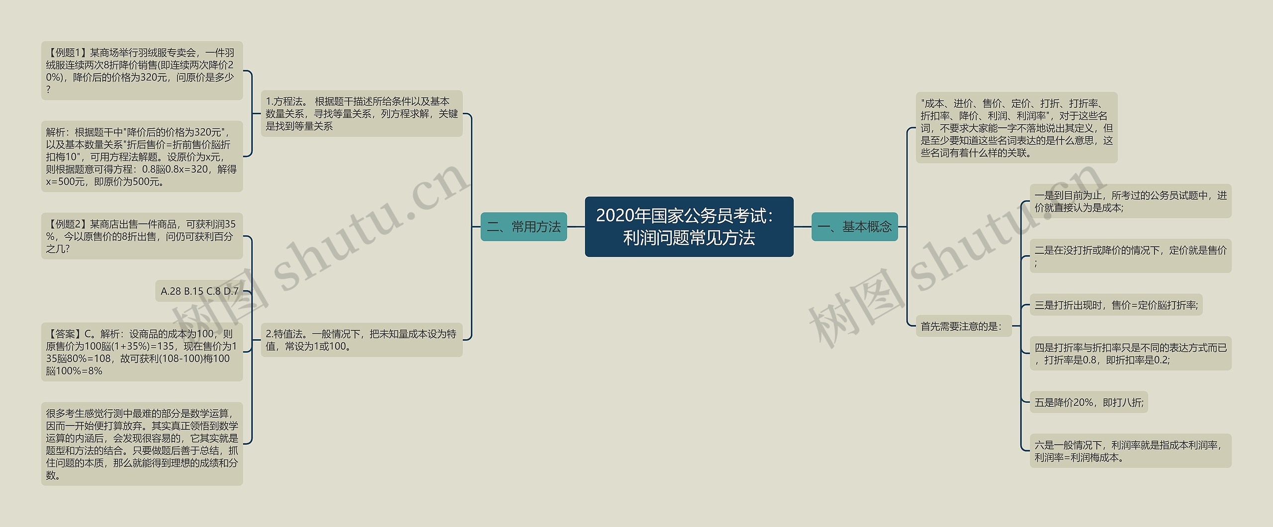 2020年国家公务员考试：利润问题常见方法思维导图