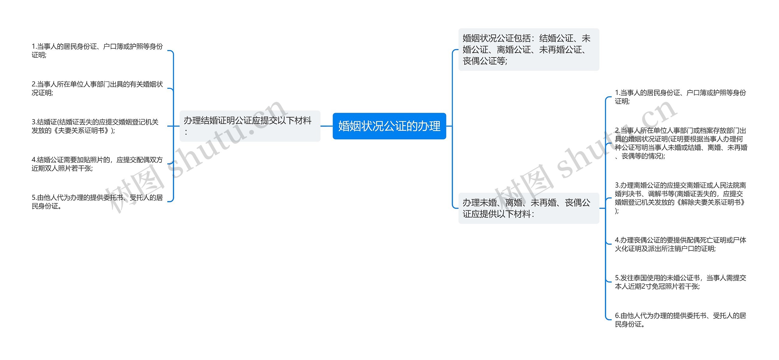 婚姻状况公证的办理思维导图