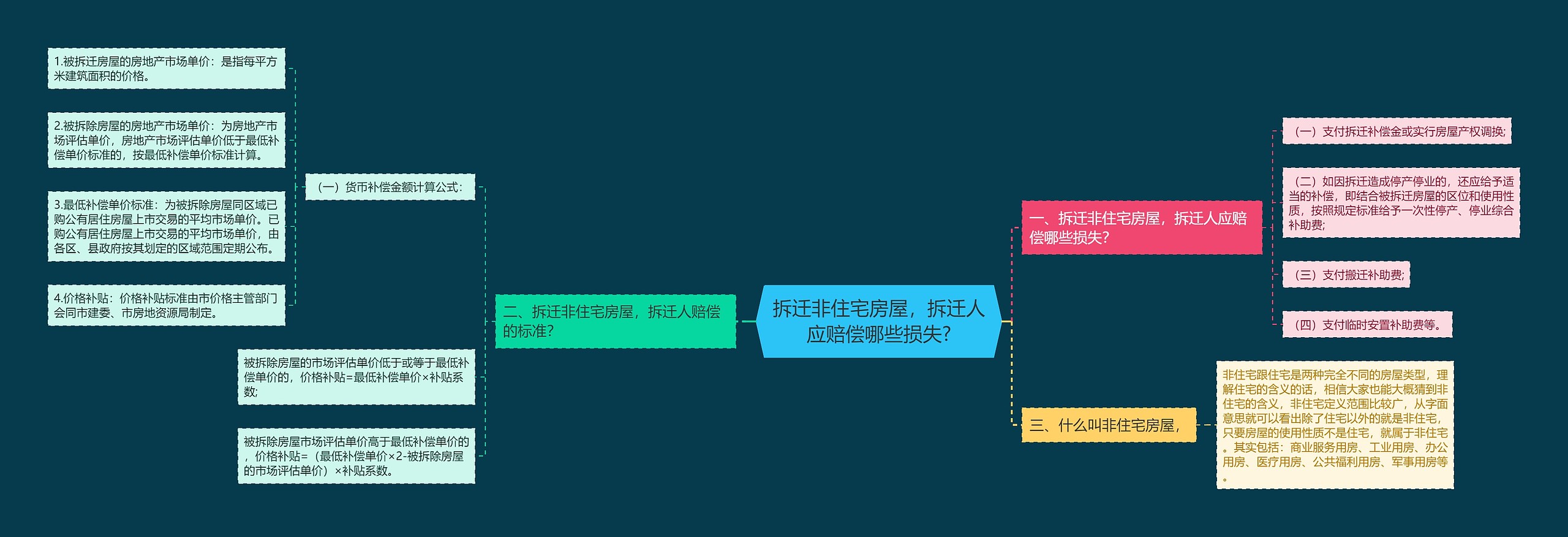 拆迁非住宅房屋，拆迁人应赔偿哪些损失?思维导图