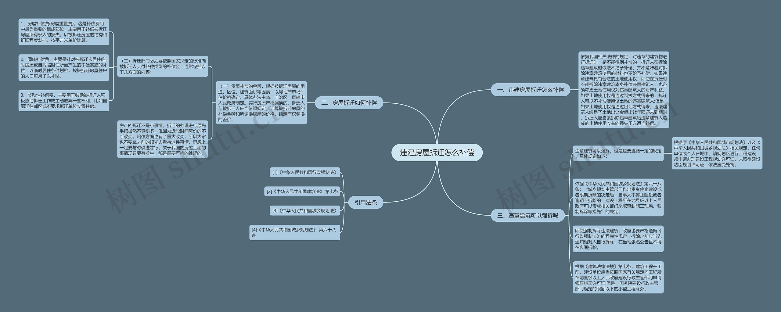 违建房屋拆迁怎么补偿思维导图