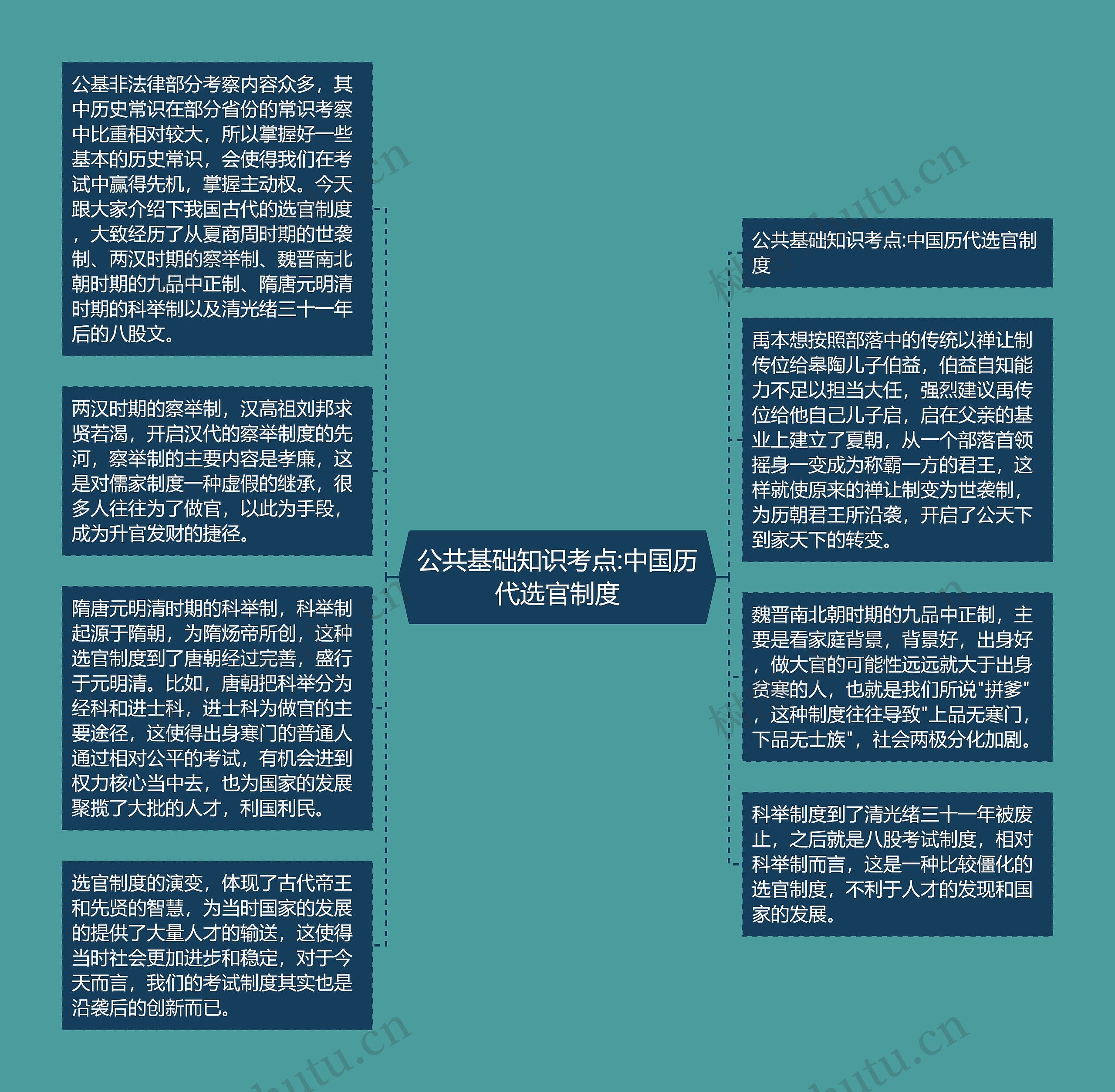 公共基础知识考点:中国历代选官制度思维导图