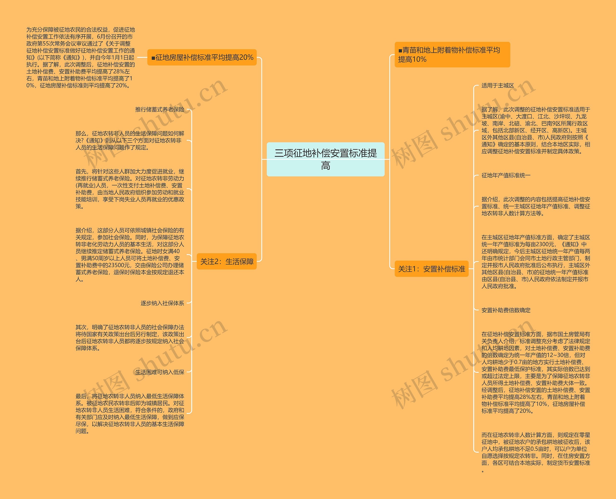 三项征地补偿安置标准提高思维导图高清图 三项征地补偿安置标准提高思维导图