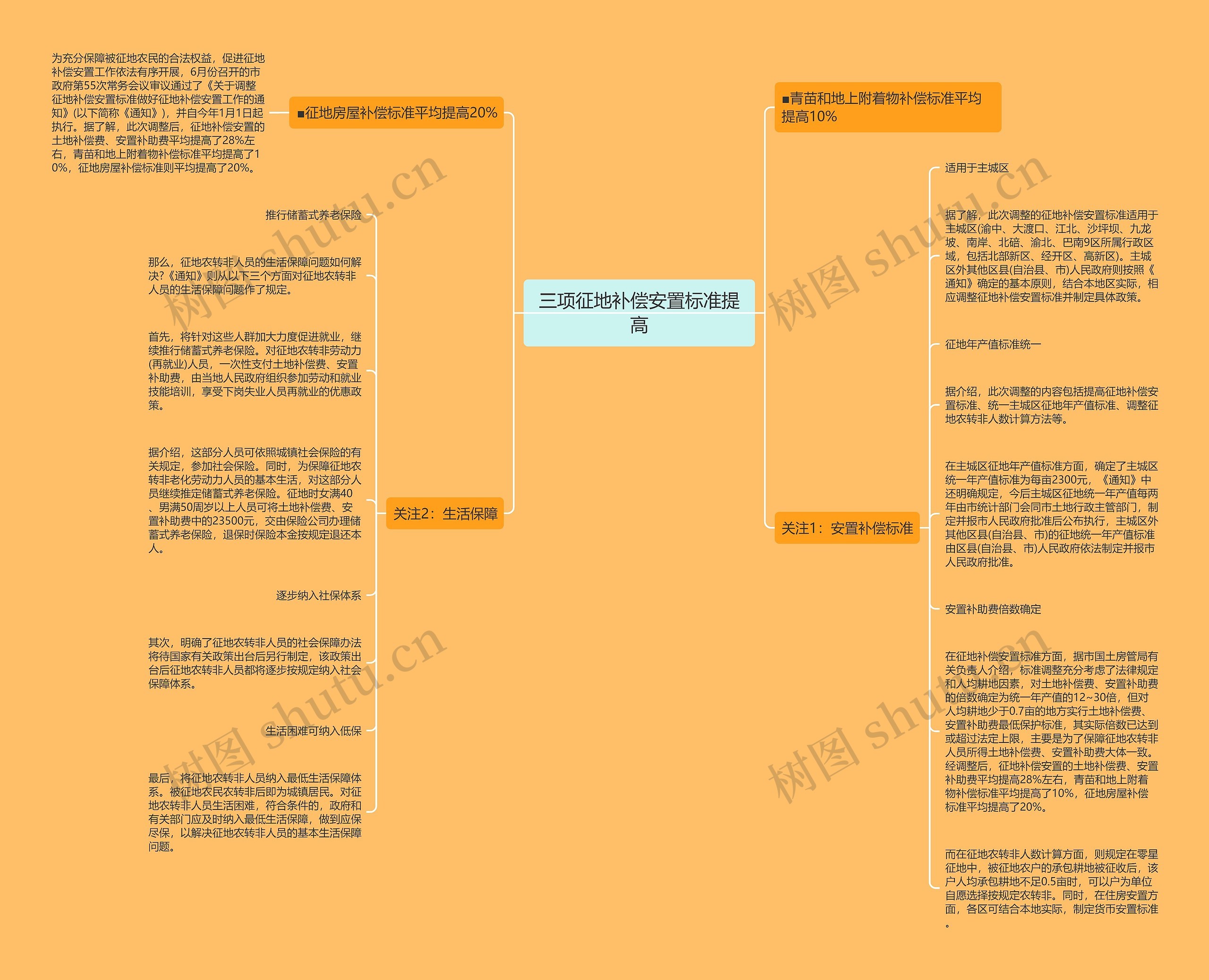 三项征地补偿安置标准提高思维导图