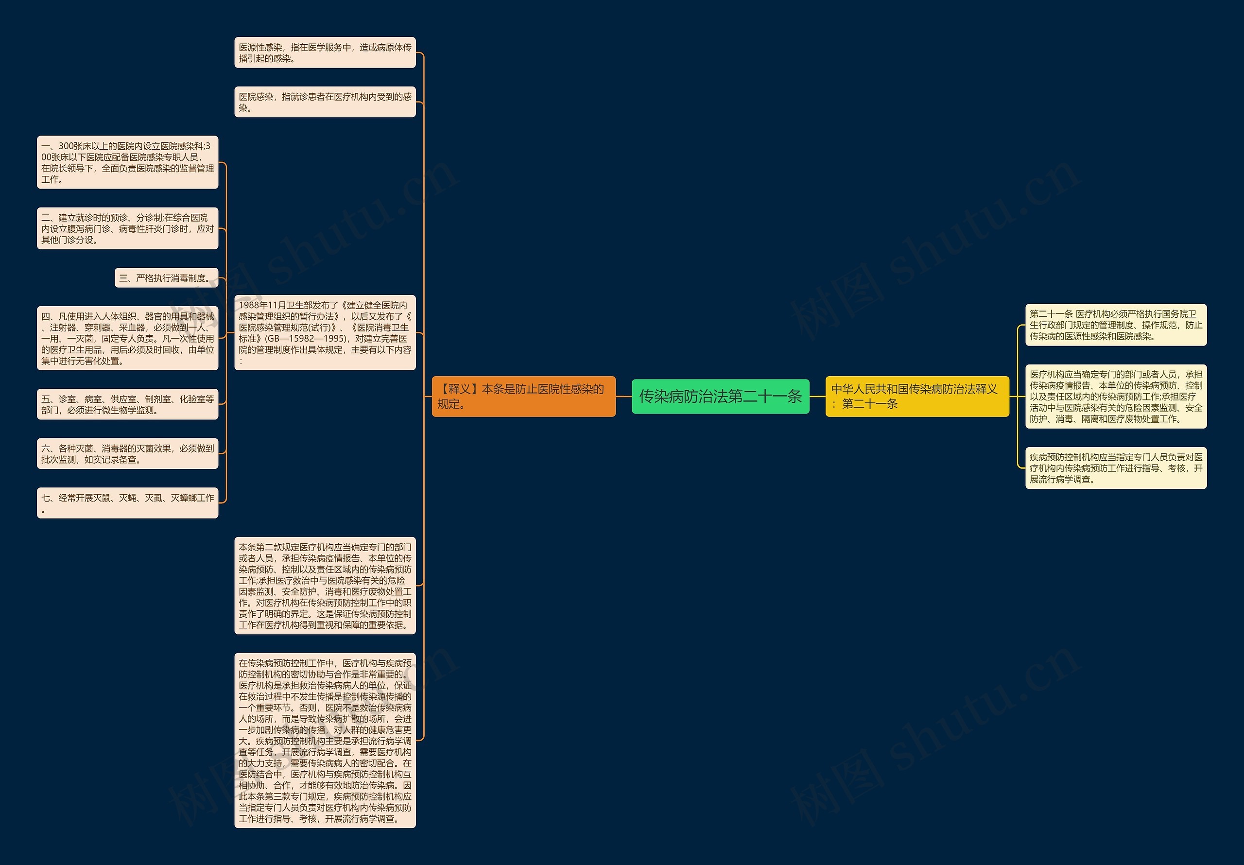 传染病防治法第二十一条思维导图