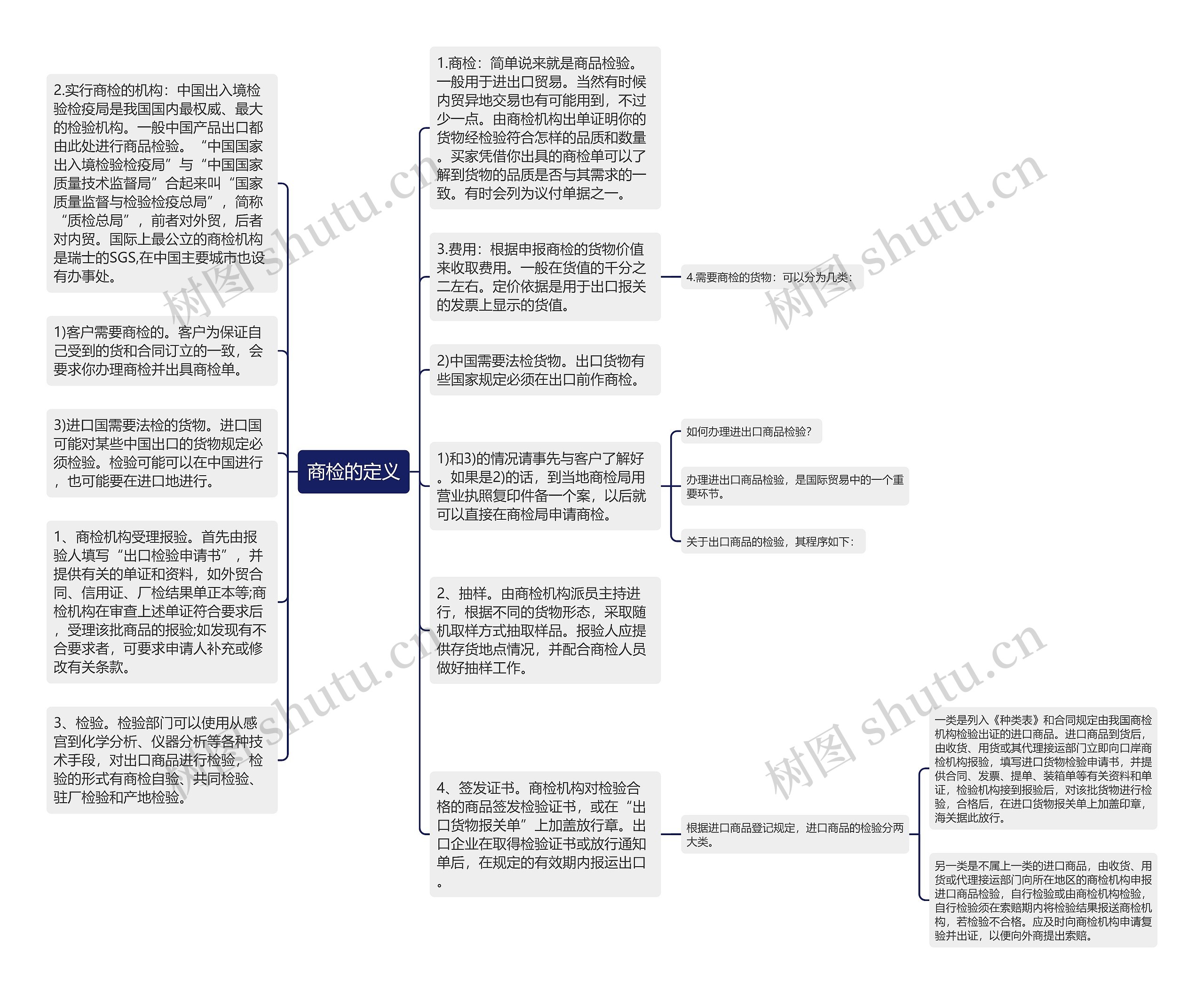 商检的定义思维导图