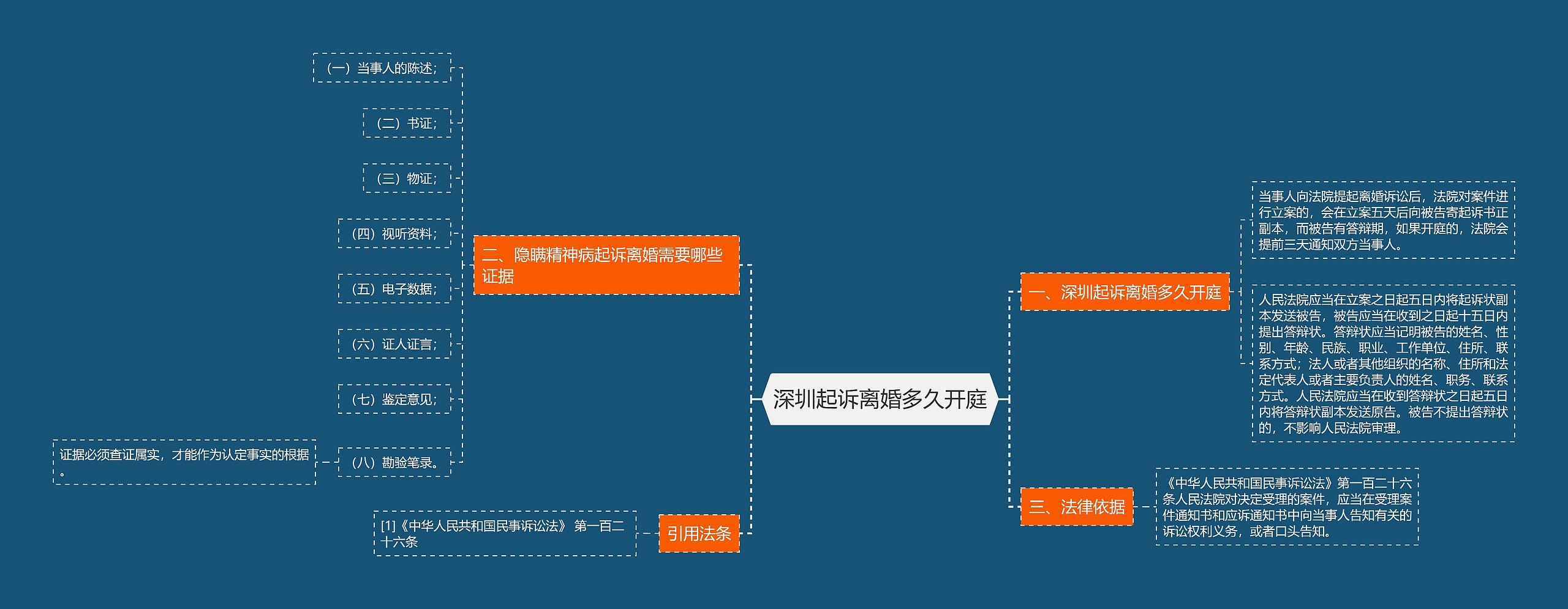 深圳起诉离婚多久开庭思维导图