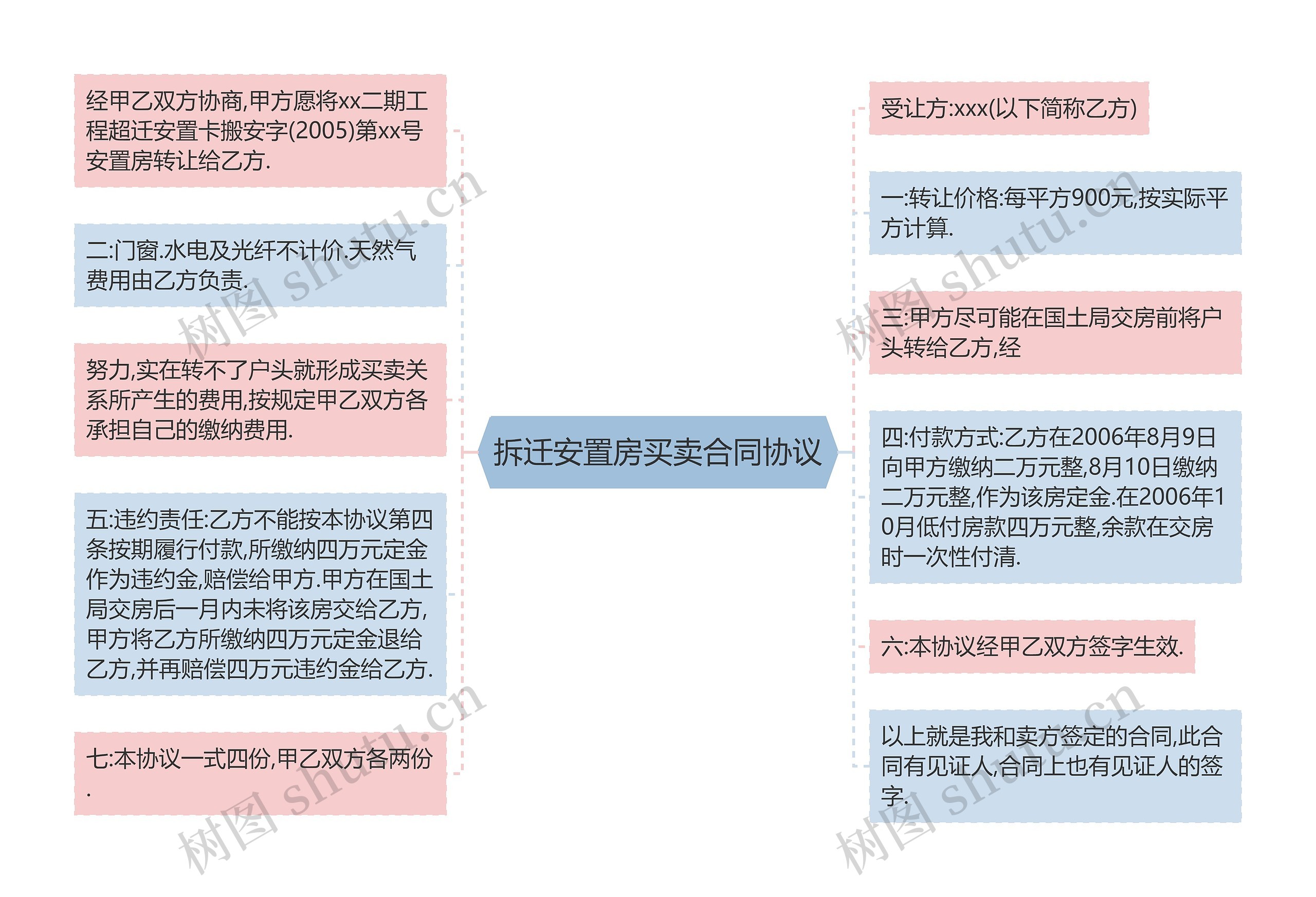 拆迁安置房买卖合同协议思维导图