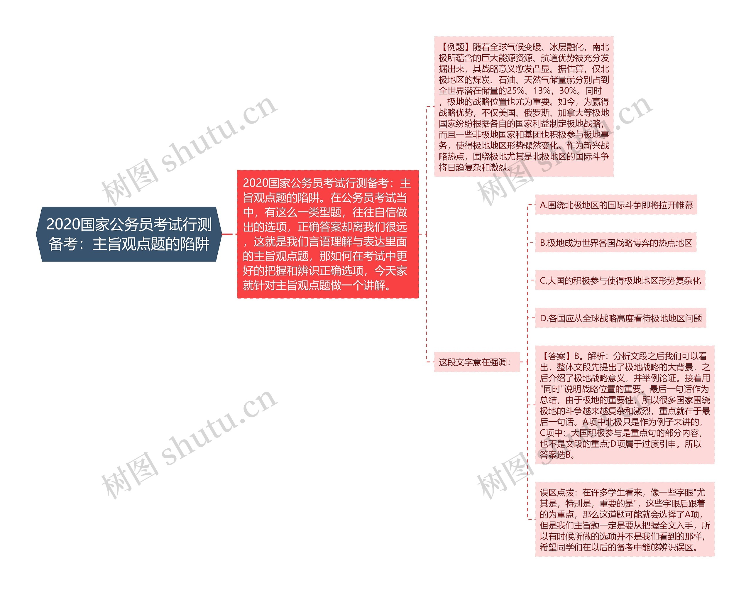 2020国家公务员考试行测备考：主旨观点题的陷阱思维导图