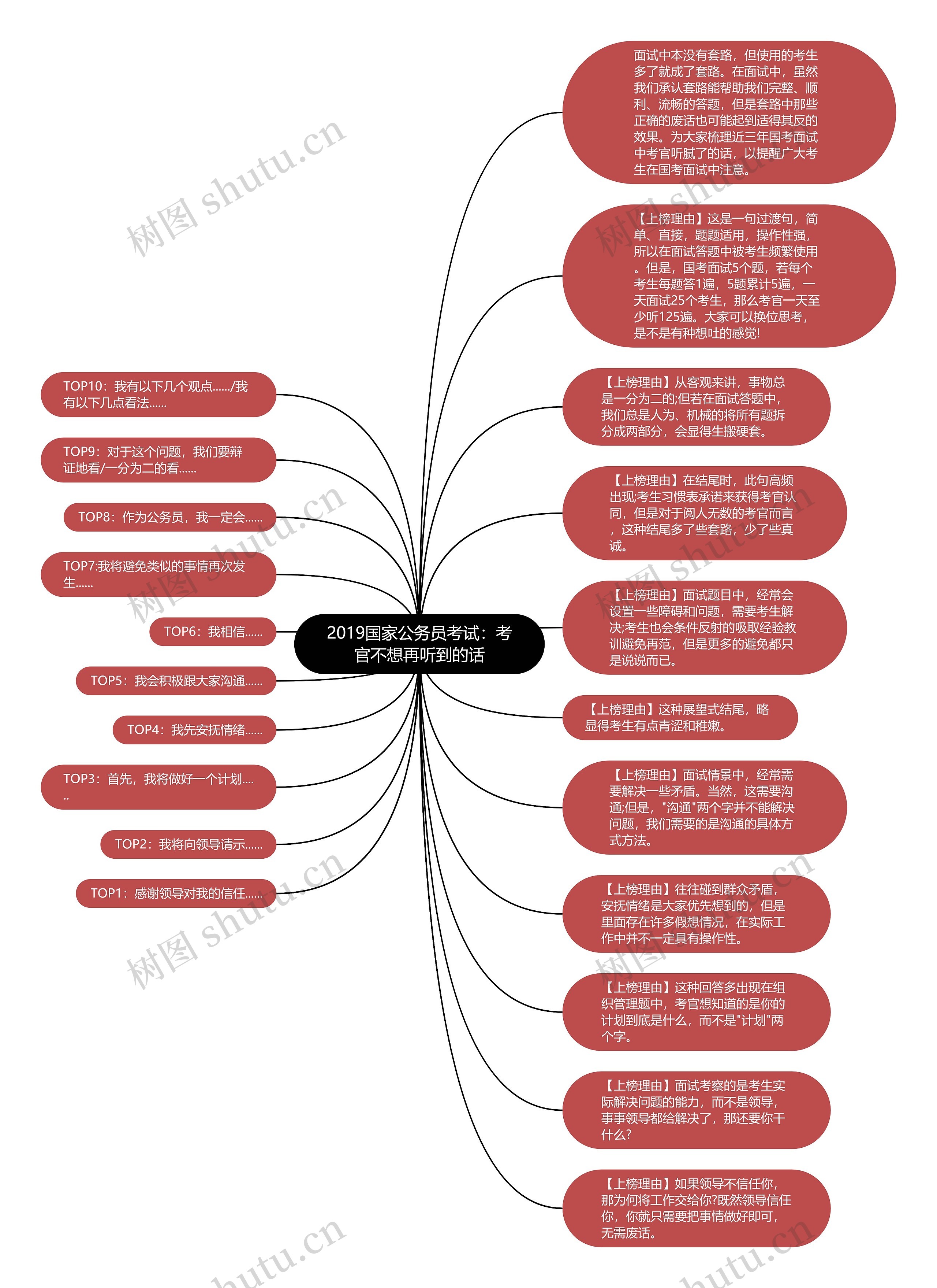 2019国家公务员考试：考官不想再听到的话思维导图