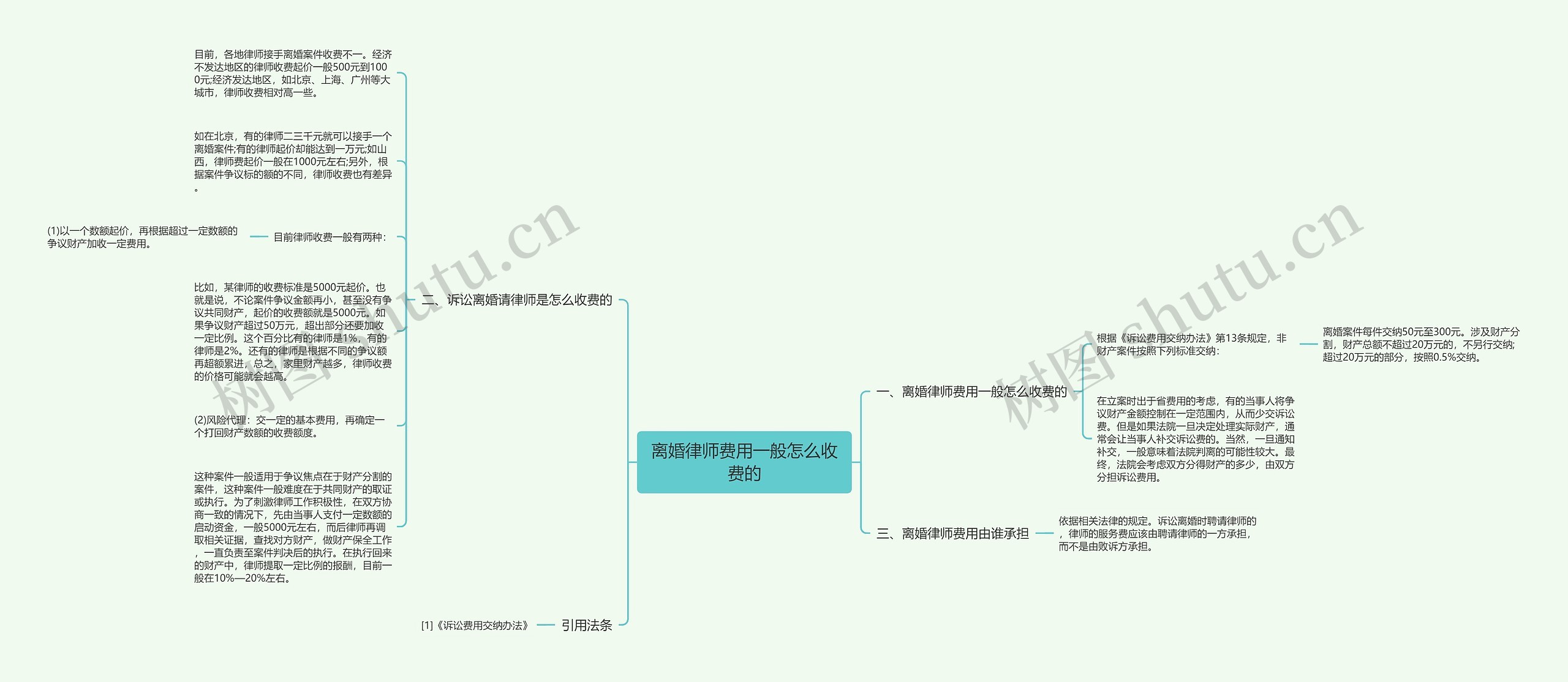 离婚律师费用一般怎么收费的思维导图