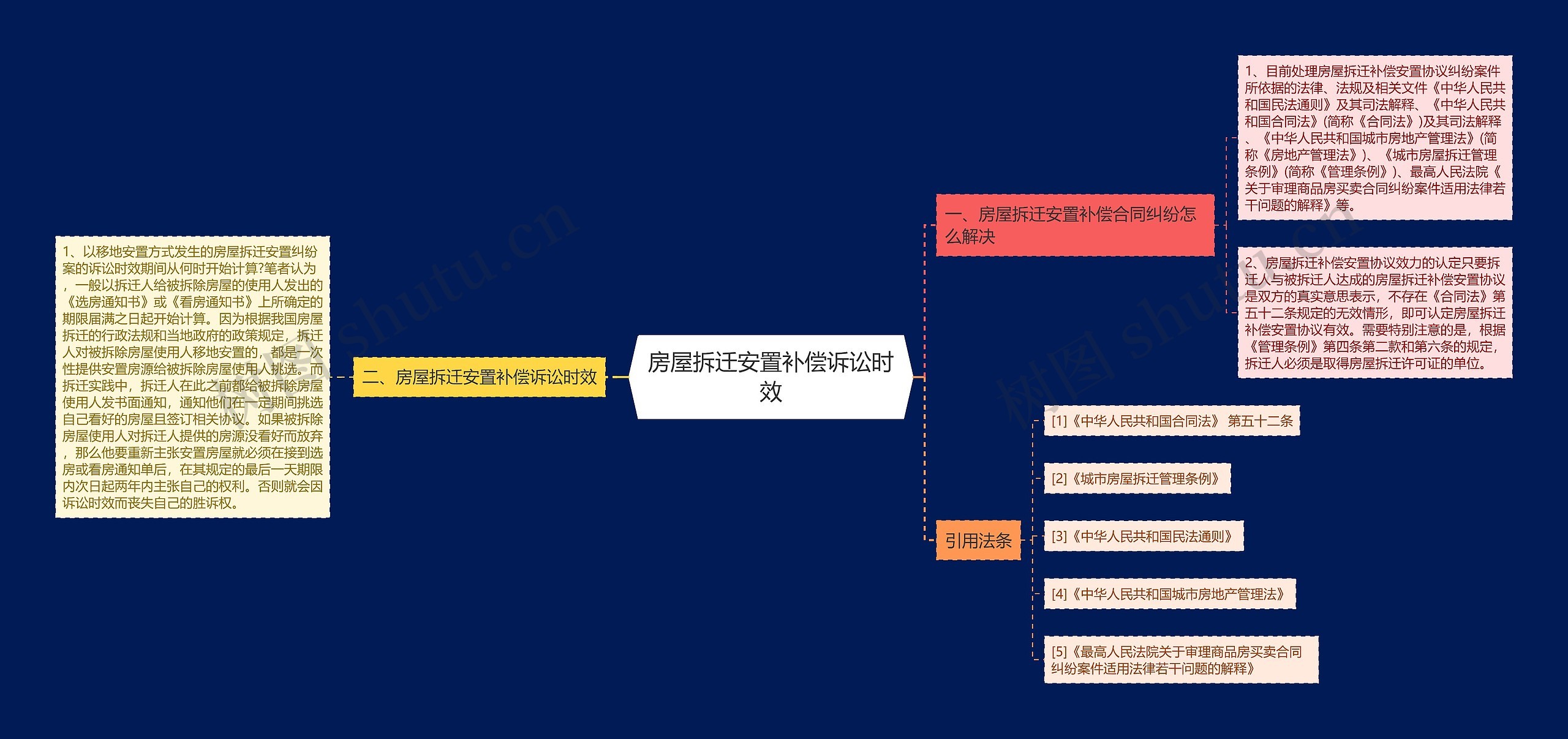 房屋拆迁安置补偿诉讼时效思维导图