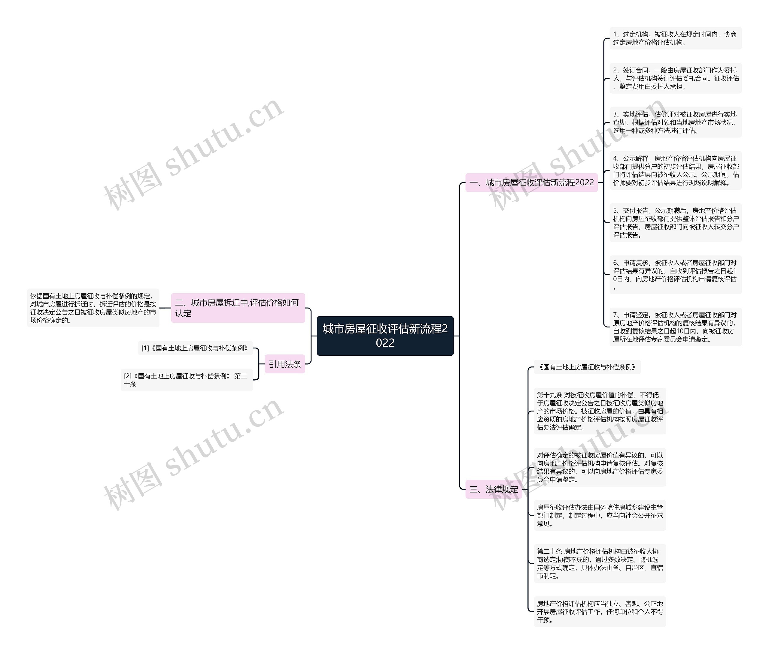 城市房屋征收评估新流程2022 城市房屋征收评估新流程2022