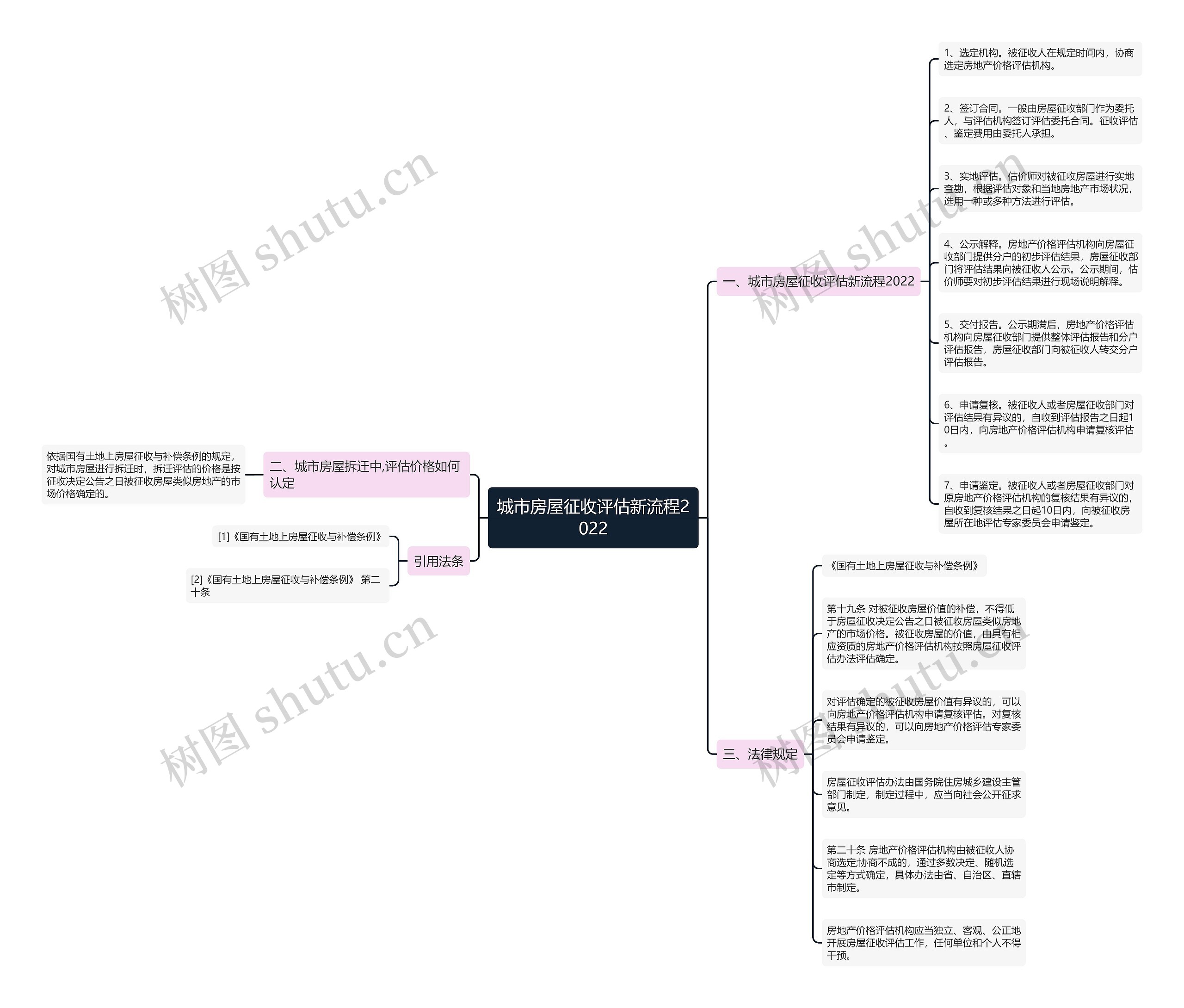 城市房屋征收评估新流程2022思维导图