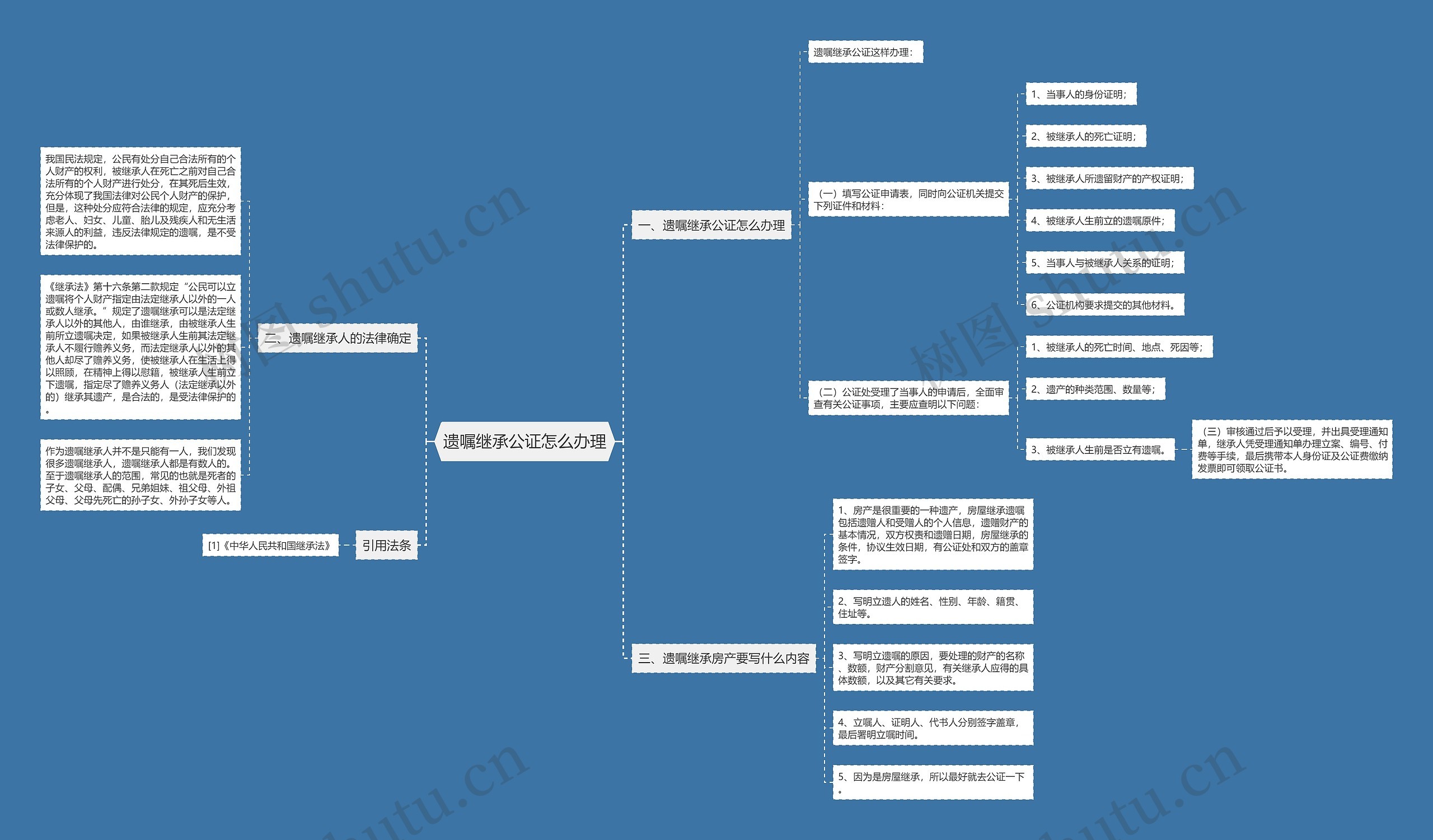 遗嘱继承公证怎么办理思维导图